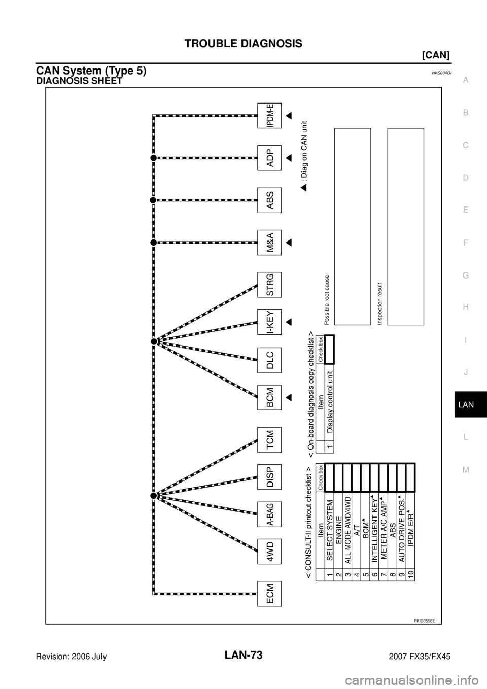 INFINITI FX35 2007  Service Manual TROUBLE DIAGNOSIS LAN-73
[CAN]
C 
D  E 
F 
G  H 
I 
J 
L 
M  A 
B
LAN 
Revision: 2006 July  2007 FX35/FX45
CAN System (Type 5)NKS004OI
DIAGNOSIS SHEET
PKID0598E 