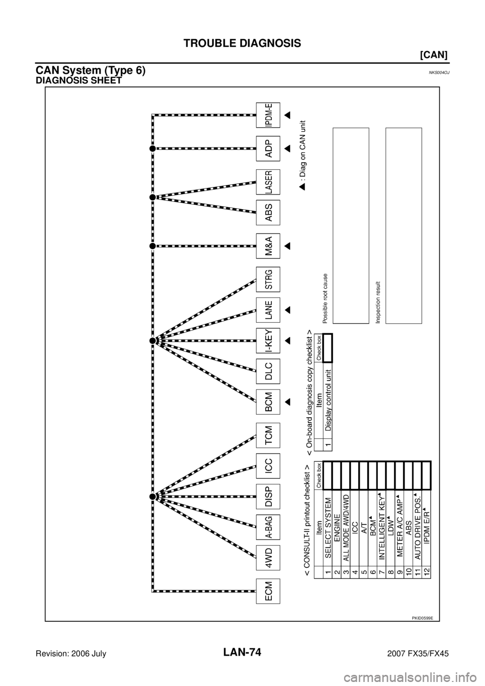 INFINITI FX35 2007  Service Manual LAN-74
[CAN]
TROUBLE DIAGNOSIS
Revision: 2006 July 2007 FX35/FX45
CAN System (Type 6)NKS004OJ
DIAGNOSIS SHEET
PKID0599E 