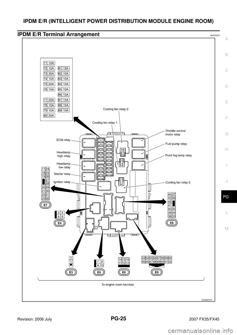 INFINITI FX35 2007  Service Manual IPDM E/R (INTELLIGENT POWER DISTRIBUTION MODULE ENGINE ROOM) PG-25
C 
D  E 
F 
G  H 
I 
J 
L 
M  A 
B
PG 
Revision: 2006 July  2007 FX35/FX45
IPDM E/R Terminal ArrangementNKS003GI
CKIM0237E 