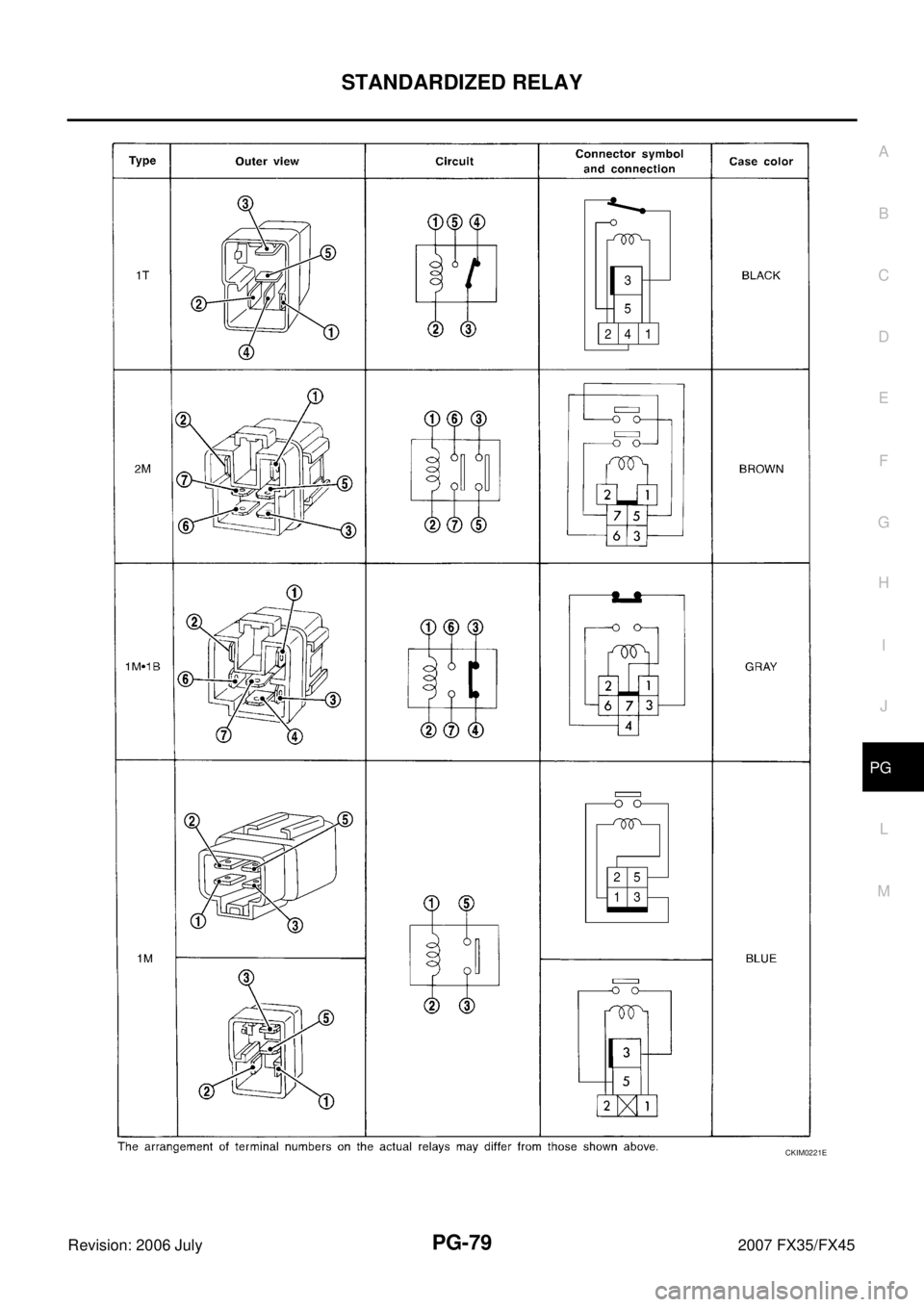 INFINITI FX35 2007  Service Manual STANDARDIZED RELAY PG-79
C 
D  E 
F 
G  H 
I 
J 
L 
M  A 
B
PG 
Revision: 2006 July  2007 FX35/FX45
CKIM0221E 