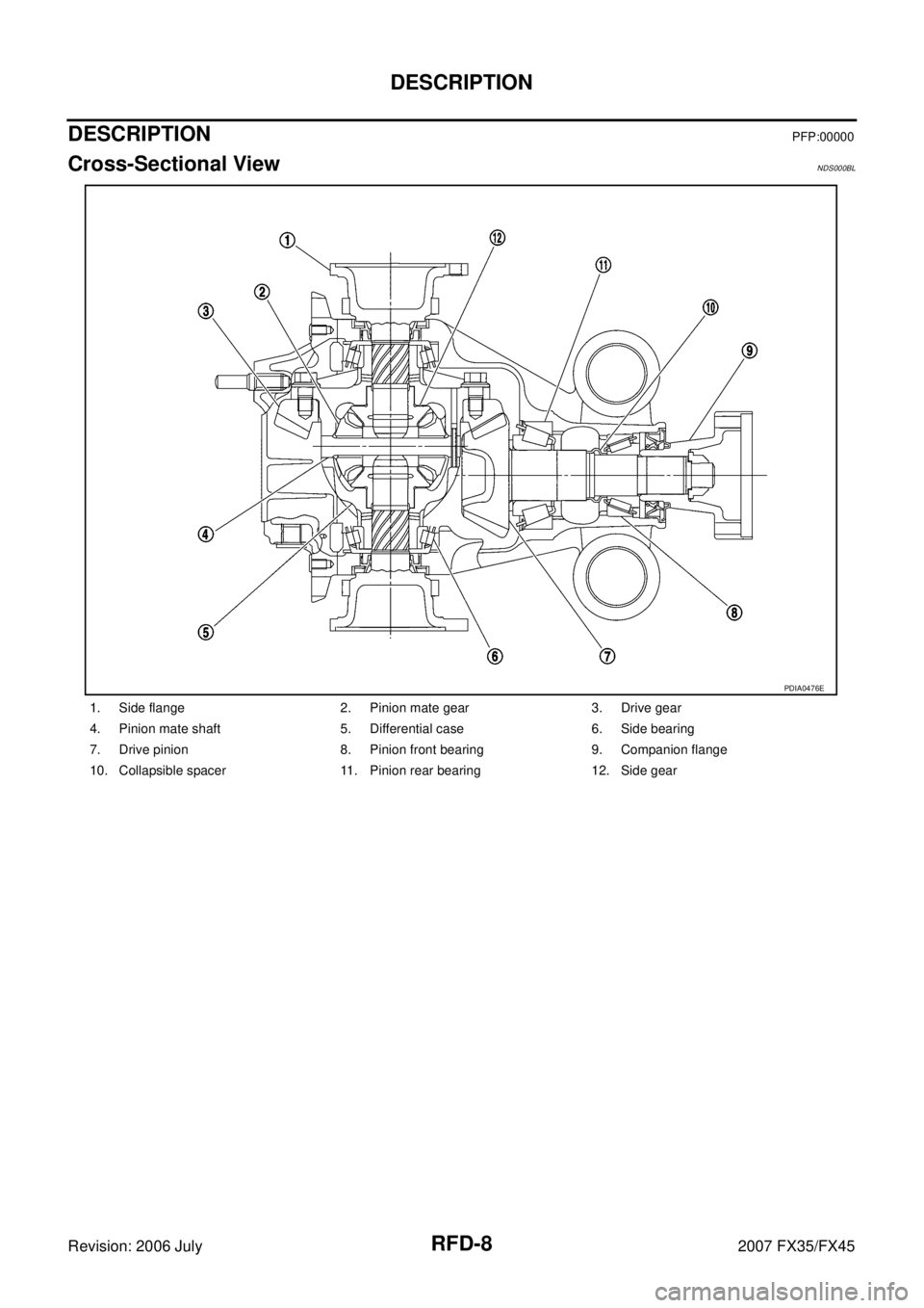 INFINITI FX35 2007  Service Manual RFD-8
DESCRIPTION
Revision: 2006 July 2007 FX35/FX45
DESCRIPTIONPFP:00000
Cross-Sectional ViewNDS000BL
1. Side flange 2. Pinion mate gear 3. Drive gear 
4. Pinion mate shaft 5. Differential case 6. Si