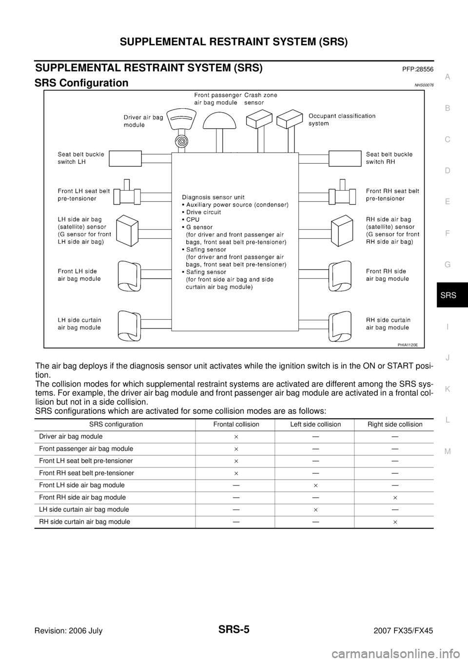 INFINITI FX35 2007  Service Manual SUPPLEMENTAL RESTRAINT SYSTEM (SRS) SRS-5
C 
D  E 
F 
G 
I 
J 
K  L 
M  A 
B
SRS 
Revision: 2006 July  2007 FX35/FX45
SUPPLEMENTAL RESTRAINT SYSTEM (SRS)PFP:28556
SRS ConfigurationNHS00076
The air bag
