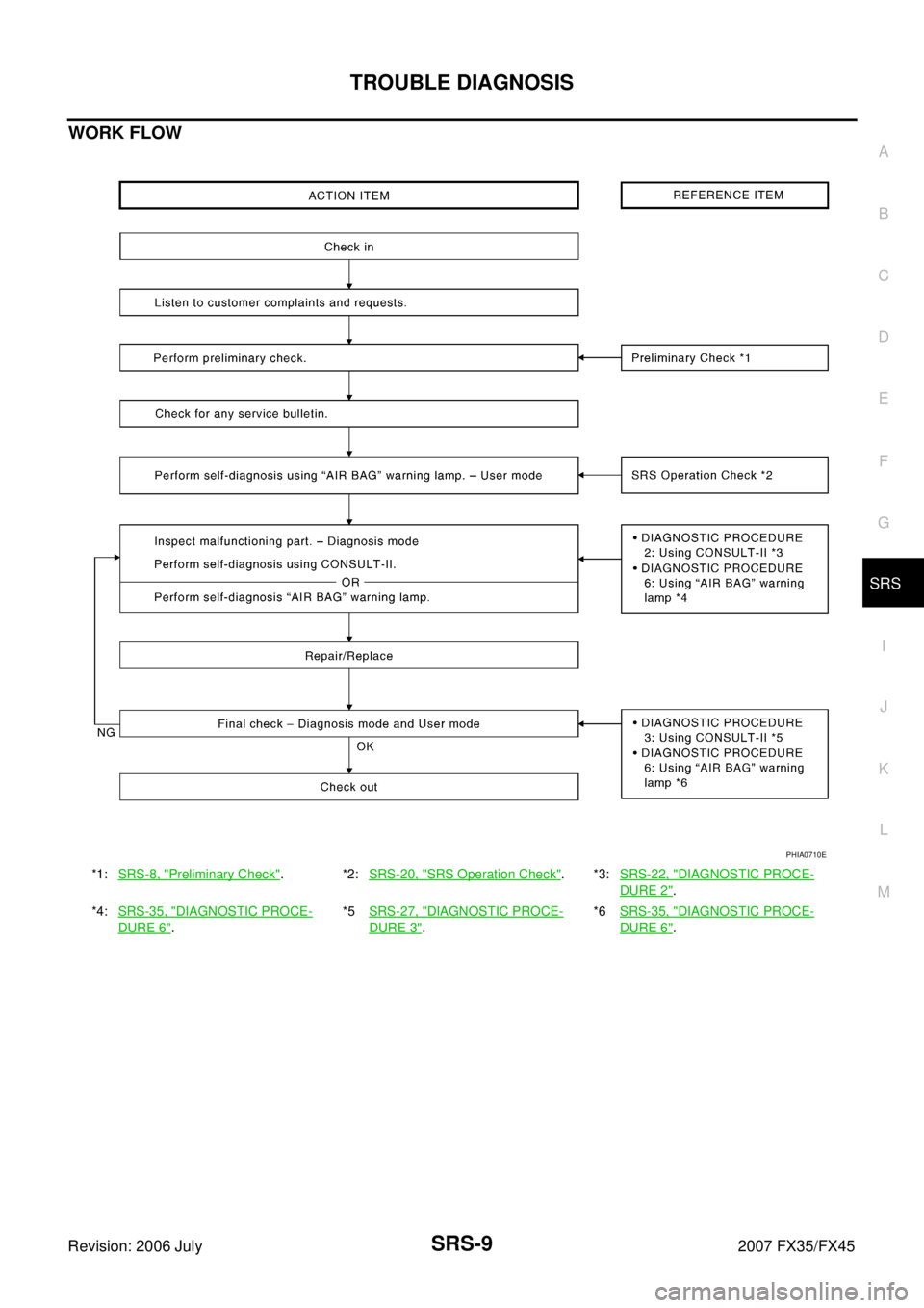 INFINITI FX35 2007  Service Manual TROUBLE DIAGNOSIS SRS-9
C 
D  E 
F 
G 
I 
J 
K  L 
M  A 
B
SRS 
Revision: 2006 July  2007 FX35/FX45
WORK FLOW
*1:SRS-8, "Preliminary Check".*2: SRS-20, "SRS Operation Check".*3:SRS-22, "DIAGNOSTIC PRO
