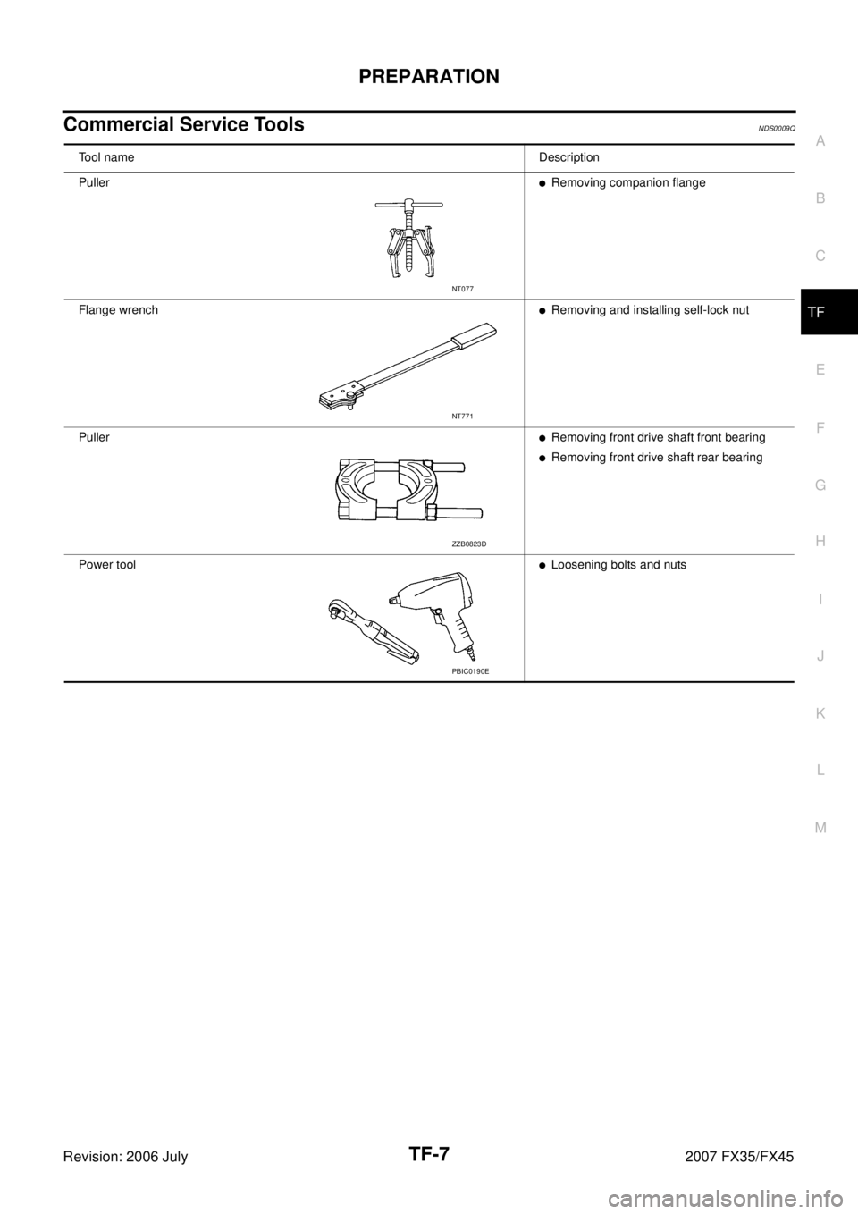 INFINITI FX35 2007  Service Manual PREPARATION TF-7
C E  F 
G  H 
I 
J 
K  L 
M  A 
B
TF 
Revision: 2006 July  2007 FX35/FX45
Commercial Service ToolsNDS0009Q
Tool nameDescription 
Puller
Removing companion flange 
Flange wrench
Remo