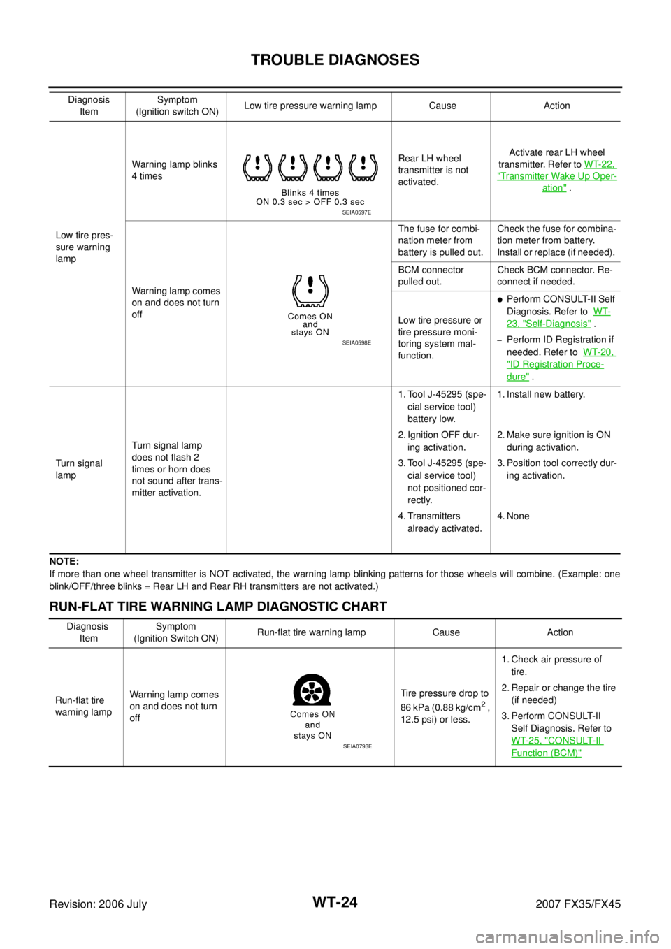 INFINITI FX35 2007  Service Manual WT-24
TROUBLE DIAGNOSES
Revision: 2006 July 2007 FX35/FX45
NOTE: 
If more than one wheel transmitter is NOT activated, the warning lamp blinking patterns for those wheels will combine. (Example  : one
