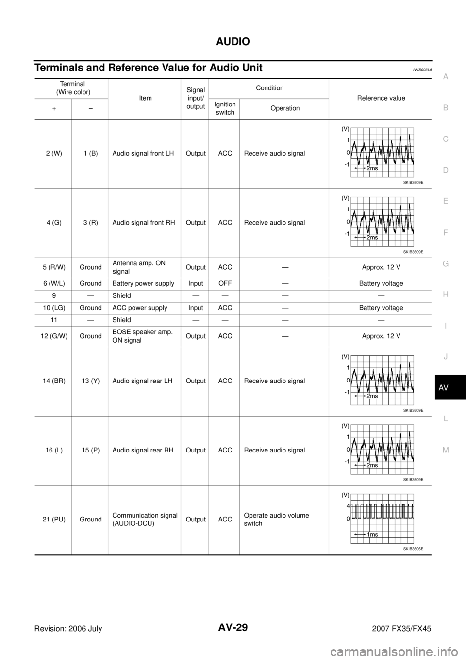 INFINITI FX35 2007  Service Manual AUDIO AV-29
C 
D  E 
F 
G  H 
I 
J 
L 
M  A 
B
AV 
Revision: 2006 July  2007 FX35/FX45
Terminals and Reference Value for Audio UnitNKS003L8
Terminal 
 (Wire color)  Item Signal  
input/ 
output  Condi