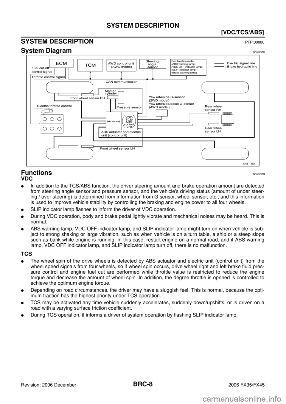 INFINITI FX35 2006  Service Manual BRC-8
[VDC/TCS/ABS]
SYSTEM DESCRIPTION
Revision: 2006 December 2006 FX35/FX45
SYSTEM DESCRIPTIONPFP:00000
System DiagramNFS000N3
FunctionsNFS000N4
VDC
In addition to the TCS/ABS function, the driver 