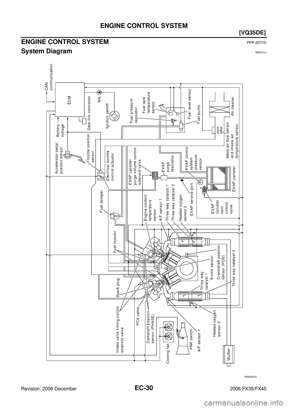 INFINITI FX35 2006  Service Manual EC-30
[VQ35DE]
ENGINE CONTROL SYSTEM
Revision: 2006 December 2006 FX35/FX45
ENGINE CONTROL SYSTEMPFP:23710
System DiagramNBS003L1
PBIB2281E 