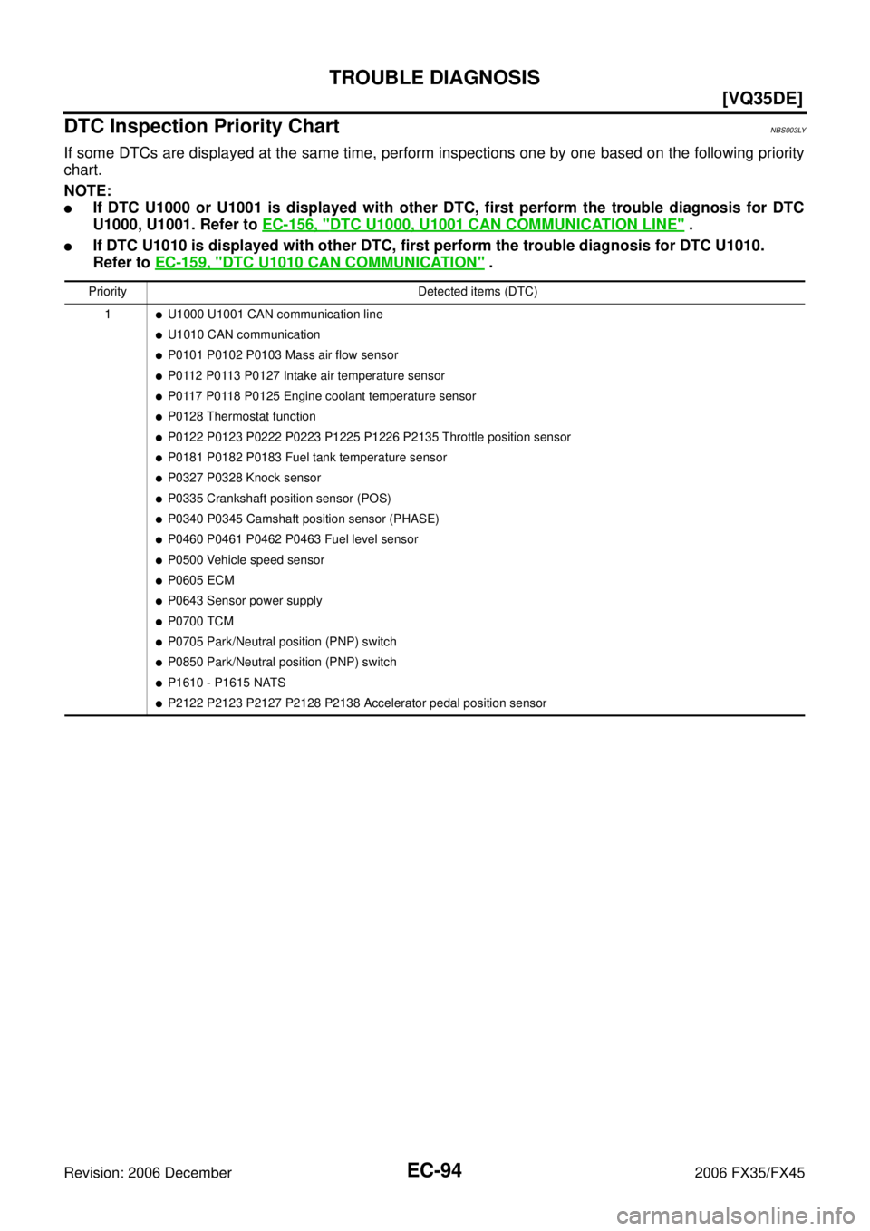 INFINITI FX35 2006  Service Manual EC-94
[VQ35DE]
TROUBLE DIAGNOSIS
Revision: 2006 December 2006 FX35/FX45
DTC Inspection Priority ChartNBS003LY
If some DTCs are displayed at the same time, perform inspections one by one based on the f