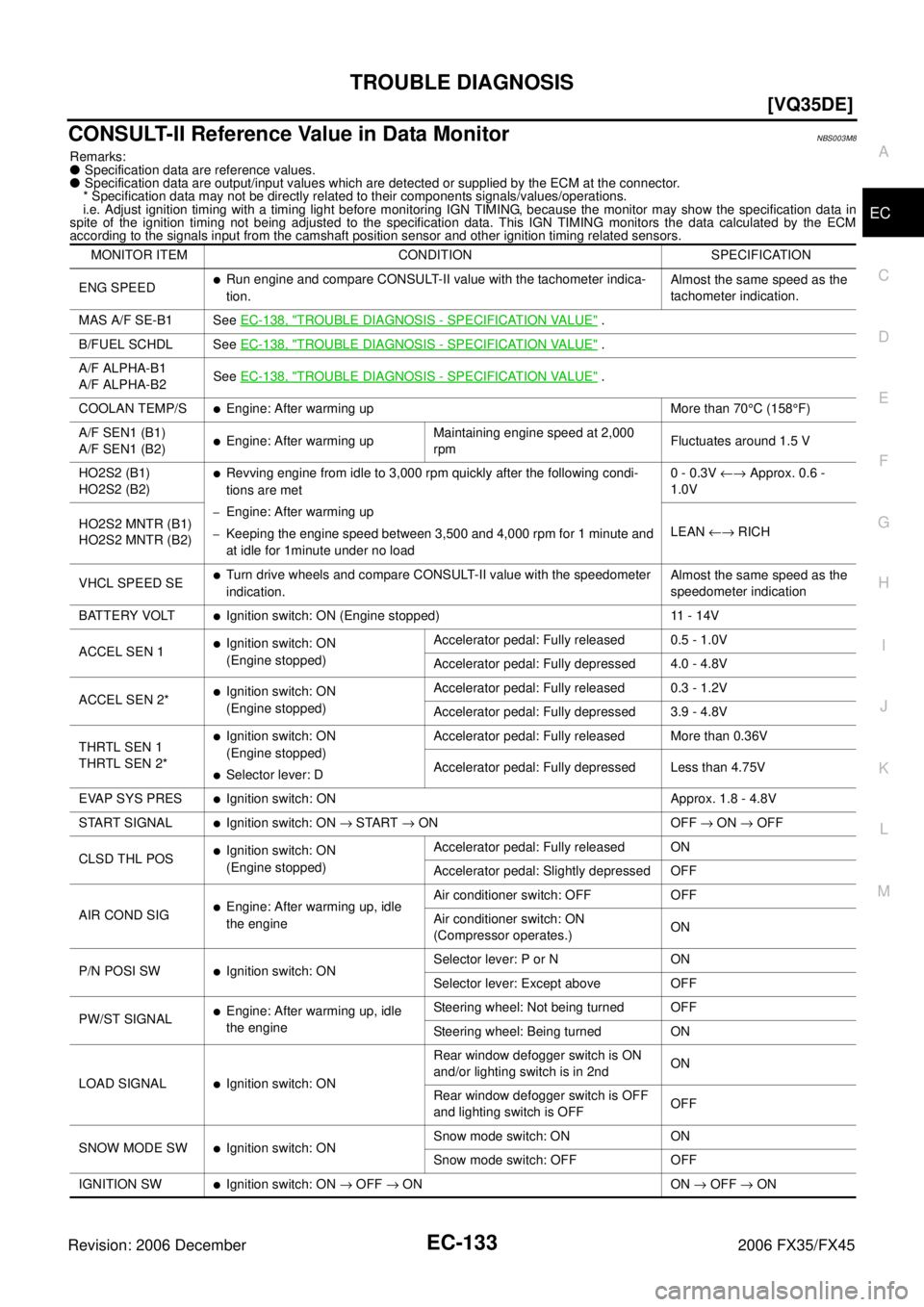INFINITI FX35 2006  Service Manual TROUBLE DIAGNOSIS EC-133
[VQ35DE]
C 
D  E 
F 
G  H 
I 
J 
K  L 
M  A
EC 
Revision: 2006 December 2006 FX35/FX45
CONSULT-II Reference Value in Data MonitorNBS003M8
Remarks: 
   Specification data are 