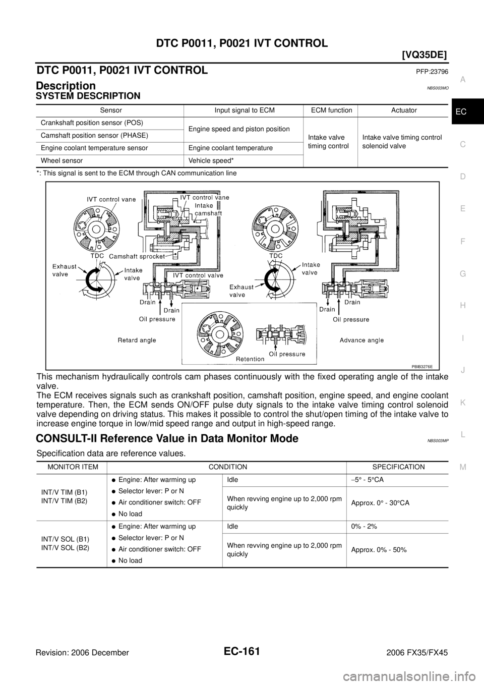 INFINITI FX35 2006  Service Manual DTC P0011, P0021 IVT CONTROL EC-161
[VQ35DE]
C 
D  E 
F 
G  H 
I 
J 
K  L 
M  A
EC 
Revision: 2006 December 2006 FX35/FX45
DTC P0011, P0021 IVT CONTROLPFP:23796
DescriptionNBS003MO
SYSTEM DESCRIPTION
