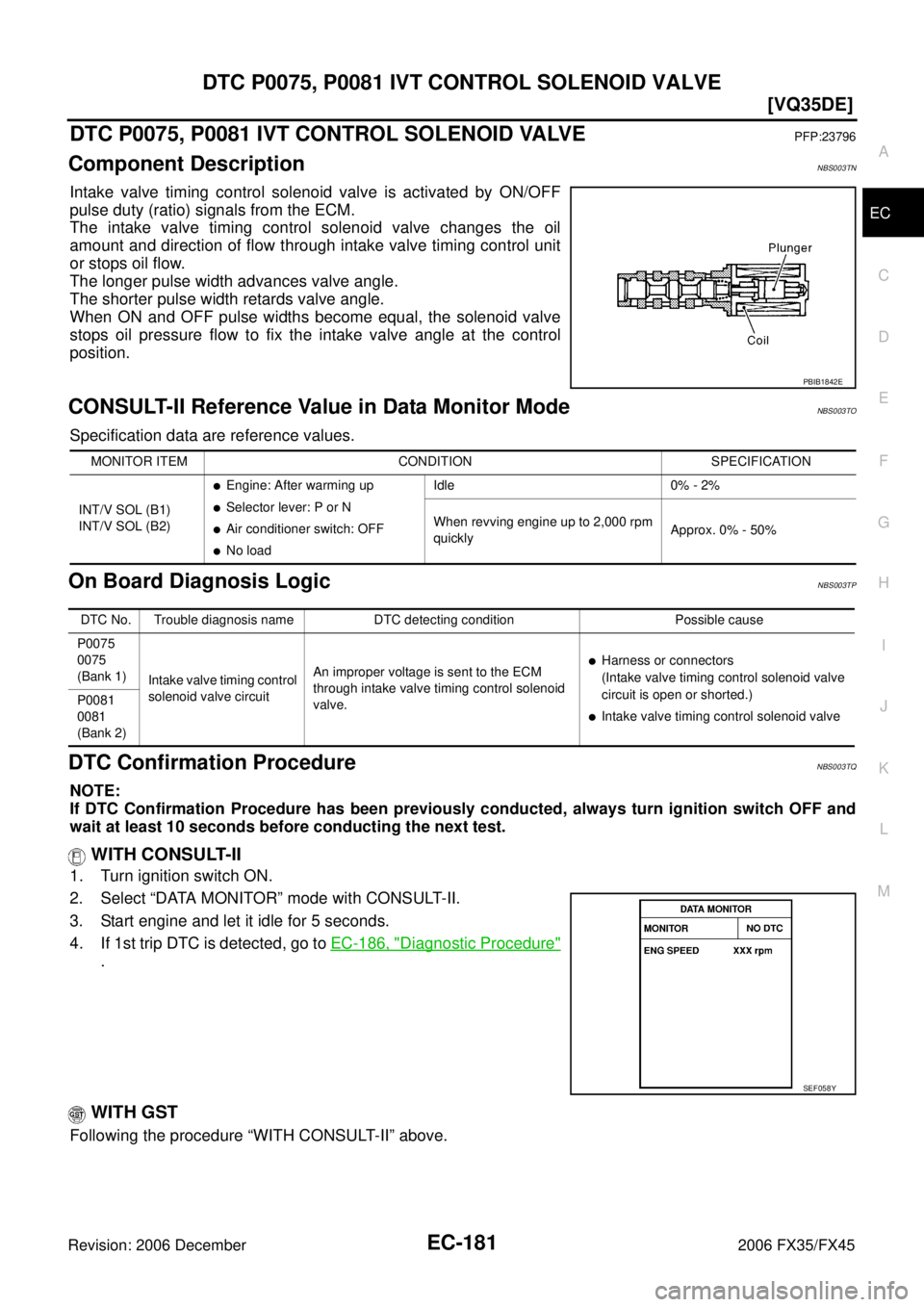 INFINITI FX35 2006  Service Manual DTC P0075, P0081 IVT CONTROL SOLENOID VALVE EC-181
[VQ35DE]
C 
D  E 
F 
G  H 
I 
J 
K  L 
M  A
EC 
Revision: 2006 December 2006 FX35/FX45
DTC P0075, P0081 IVT CONTROL SOLENOID VALVEPFP:23796
Component