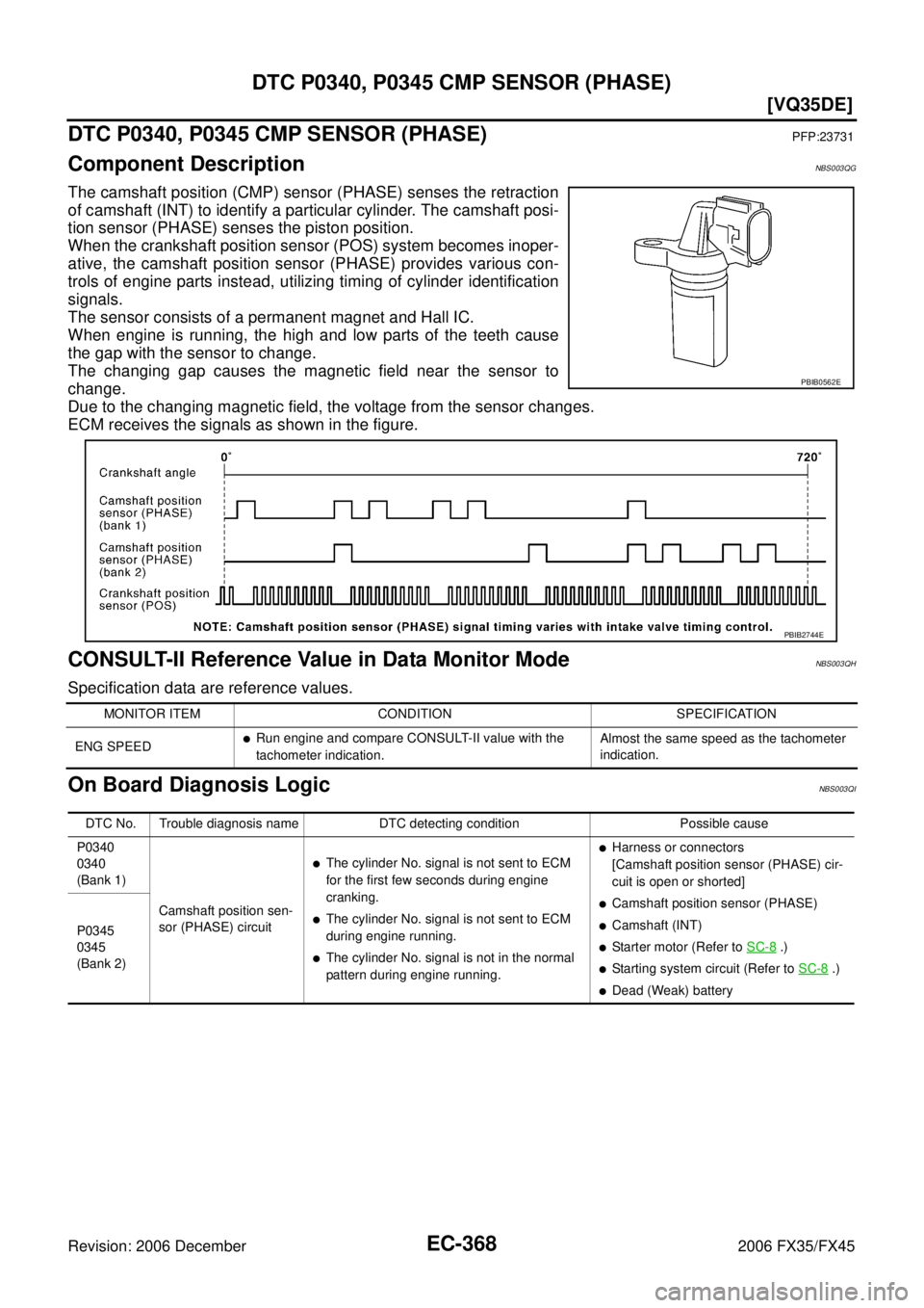 INFINITI FX35 2006  Service Manual EC-368
[VQ35DE]
DTC P0340, P0345 CMP SENSOR (PHASE)
Revision: 2006 December 2006 FX35/FX45
DTC P0340, P0345 CMP SENSOR (PHASE)PFP:23731
Component DescriptionNBS003QG
The camshaft position (CMP) sensor