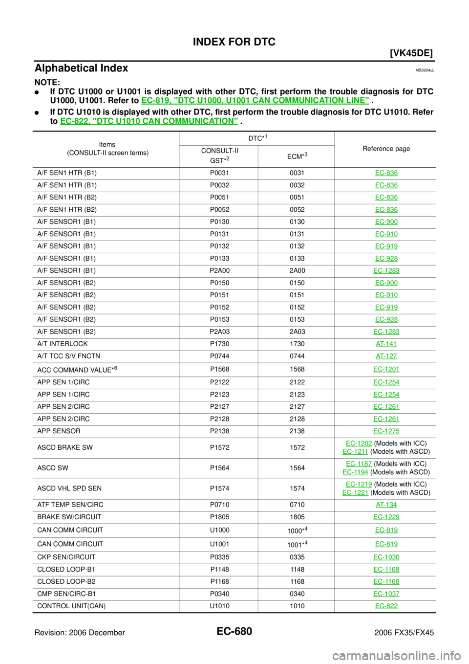 INFINITI FX35 2006  Service Manual EC-680
[VK45DE]
INDEX FOR DTC
Revision: 2006 December 2006 FX35/FX45
Alphabetical IndexNBS004JL
NOTE:
If DTC U1000 or U1001 is displayed with other DTC, first perform the trouble diagnosis for DTC 
U