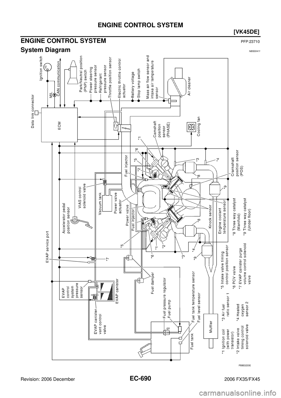 INFINITI FX35 2006  Service Manual EC-690
[VK45DE]
ENGINE CONTROL SYSTEM
Revision: 2006 December 2006 FX35/FX45
ENGINE CONTROL SYSTEMPFP:23710
System DiagramNBS00411
PBIB3220E 