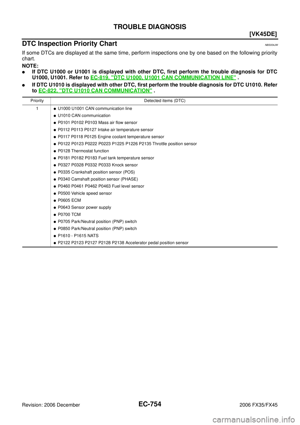 INFINITI FX35 2006  Service Manual EC-754
[VK45DE]
TROUBLE DIAGNOSIS
Revision: 2006 December 2006 FX35/FX45
DTC Inspection Priority ChartNBS004JW
If some DTCs are displayed at the same time, perform inspections one by one based on the 