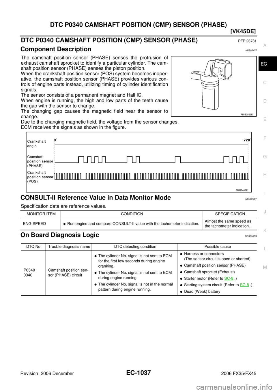 INFINITI FX35 2006  Service Manual DTC P0340 CAMSHAFT POSITION (CMP) SENSOR (PHASE) EC-1037
[VK45DE]
C 
D  E 
F 
G  H 
I 
J 
K  L 
M  A
EC 
Revision: 2006 December 2006 FX35/FX45
DTC P0340 CAMSHAFT POSITION (CMP) SENSOR (PHASE)PFP:2373