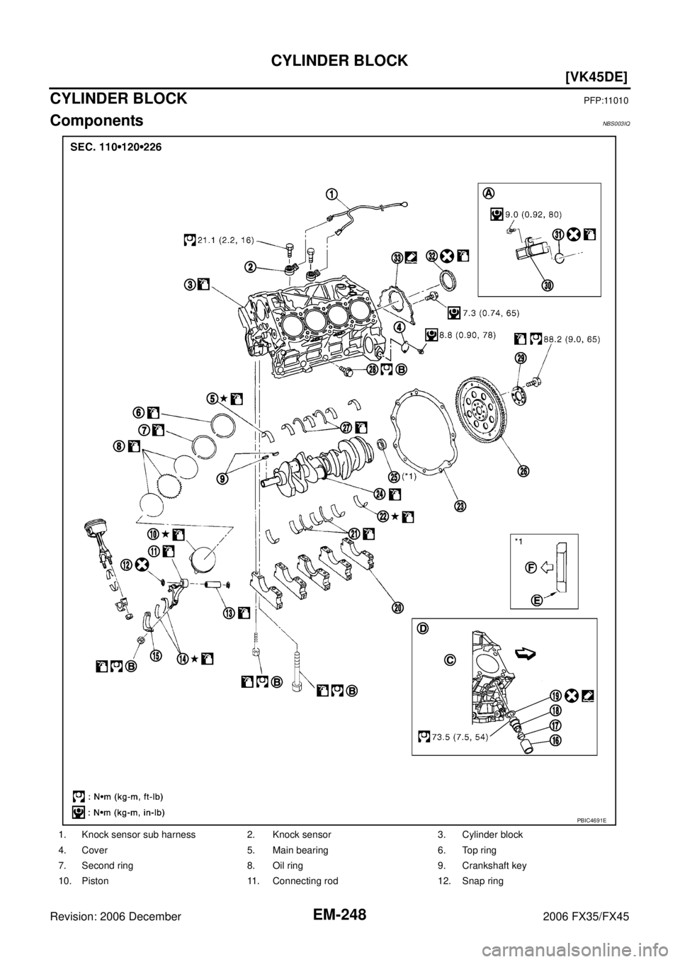 INFINITI FX35 2006  Service Manual EM-248
[VK45DE]
CYLINDER BLOCK
Revision: 2006 December 2006 FX35/FX45
CYLINDER BLOCKPFP:11010
ComponentsNBS003IQ
1. Knock sensor sub harness 2. Knock sensor  3. Cylinder block 
4. Cover 5. Main bearin