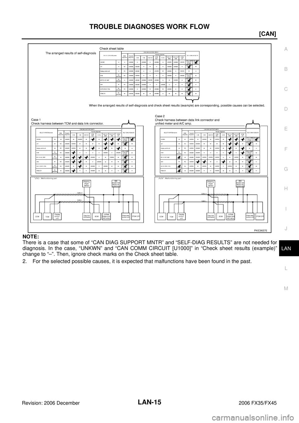 INFINITI FX35 2006  Service Manual TROUBLE DIAGNOSES WORK FLOW LAN-15
[CAN]
C 
D  E 
F 
G  H 
I 
J 
L 
M  A 
B
LAN 
Revision: 2006 December 2006 FX35/FX45
NOTE: 
There is a case that some of “CAN DIAG SUPPORT MNTR” and “SELF-DIAG