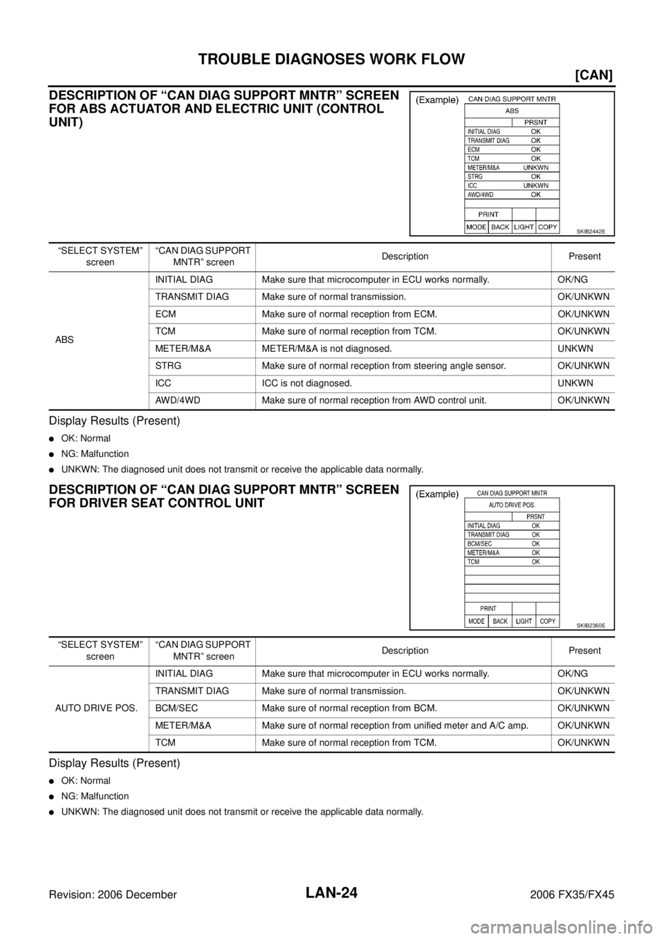 INFINITI FX35 2006  Service Manual LAN-24
[CAN]
TROUBLE DIAGNOSES WORK FLOW
Revision: 2006 December 2006 FX35/FX45
DESCRIPTION OF “CAN DIAG SUPPORT MNTR” SCREEN  
FOR ABS ACTUATOR AND ELECTRIC UNIT (CONTROL 
UNIT)
Display Results (