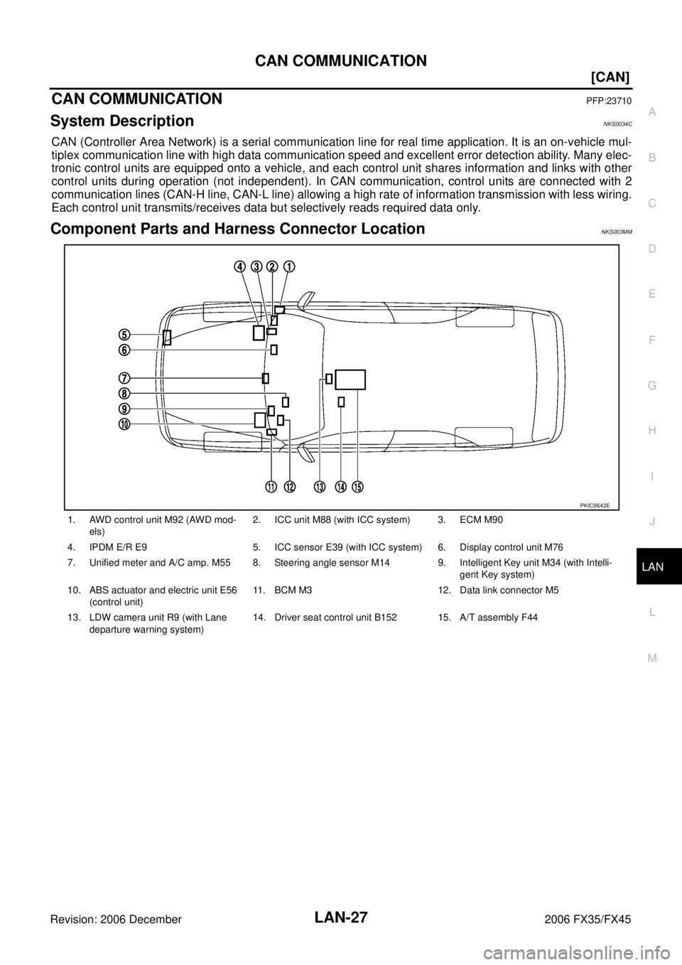 INFINITI FX35 2006  Service Manual CAN COMMUNICATION LAN-27
[CAN]
C 
D  E 
F 
G  H 
I 
J 
L 
M  A 
B
LAN 
Revision: 2006 December 2006 FX35/FX45
CAN COMMUNICATIONPFP:23710
System DescriptionNKS0034C
CAN (Controller Area Network) is a s