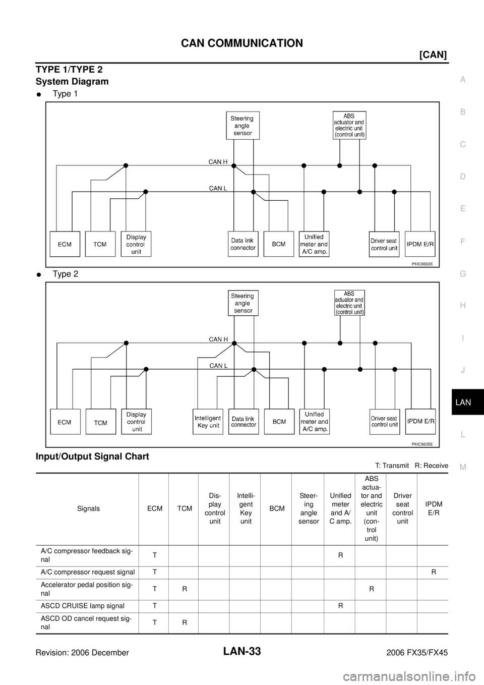 INFINITI FX35 2006  Service Manual CAN COMMUNICATION LAN-33
[CAN]
C 
D  E 
F 
G  H 
I 
J 
L 
M  A 
B
LAN 
Revision: 2006 December 2006 FX35/FX45
TYPE 1/TYPE 2 
System Diagram
Ty pe  1
Ty pe  2
Input/Output Signal Chart
T: Transmit   