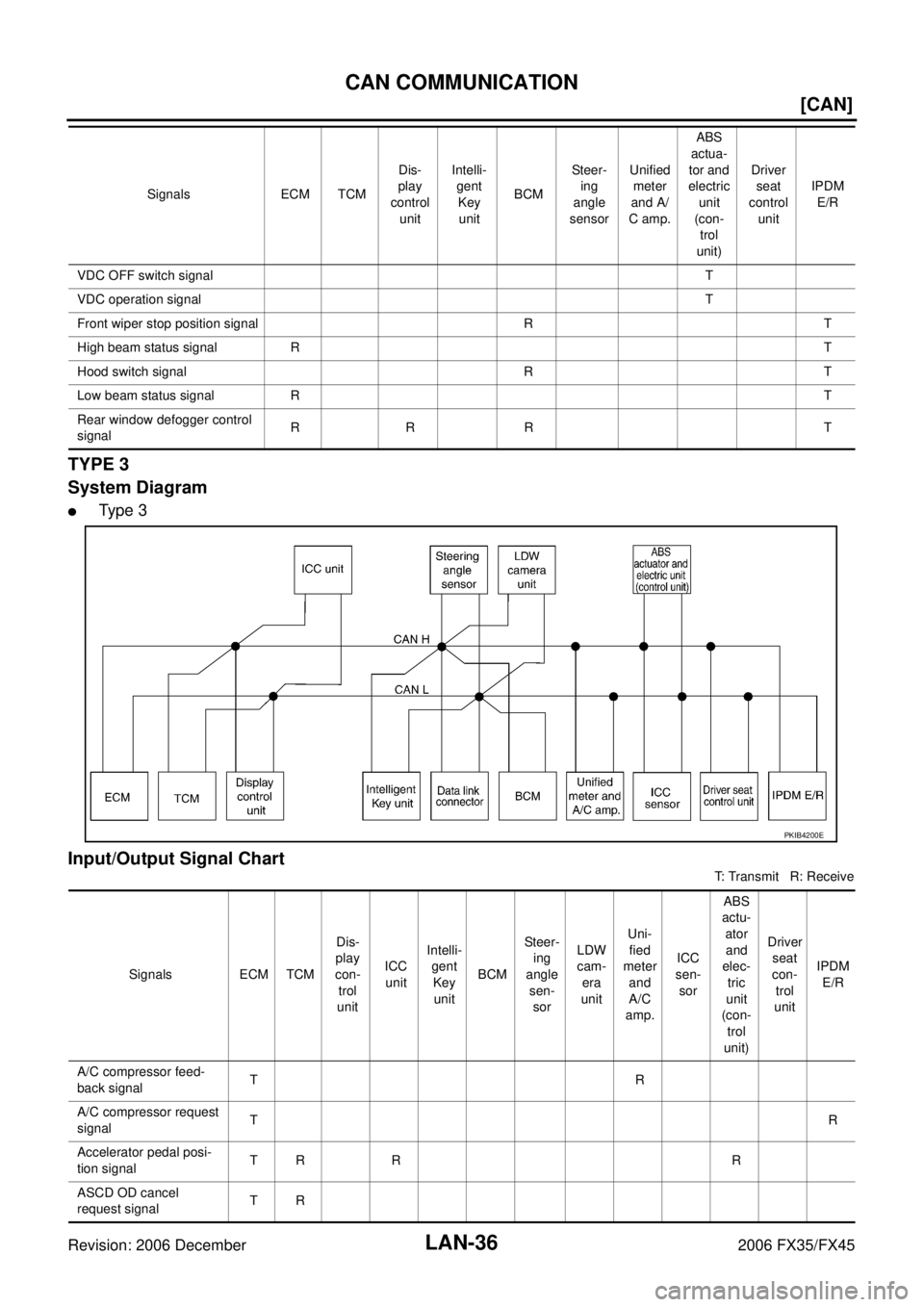 INFINITI FX35 2006  Service Manual LAN-36
[CAN]
CAN COMMUNICATION
Revision: 2006 December 2006 FX35/FX45
TYPE 3 
System Diagram
Ty p e  3
Input/Output Signal Chart
T: Transmit   R: Receive 
VDC OFF switch signal 
T 
VDC operation sign