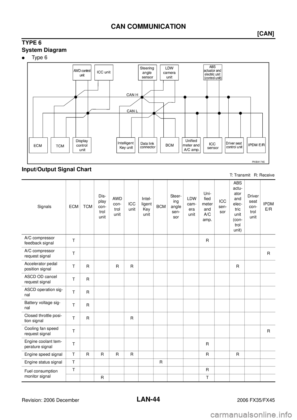 INFINITI FX35 2006  Service Manual LAN-44
[CAN]
CAN COMMUNICATION
Revision: 2006 December 2006 FX35/FX45
TYPE 6 
System Diagram
Ty p e  6
Input/Output Signal Chart
T: Transmit   R: Receive
PKIB4174E
Signals ECM TCM  Dis- 
play  
con- 
