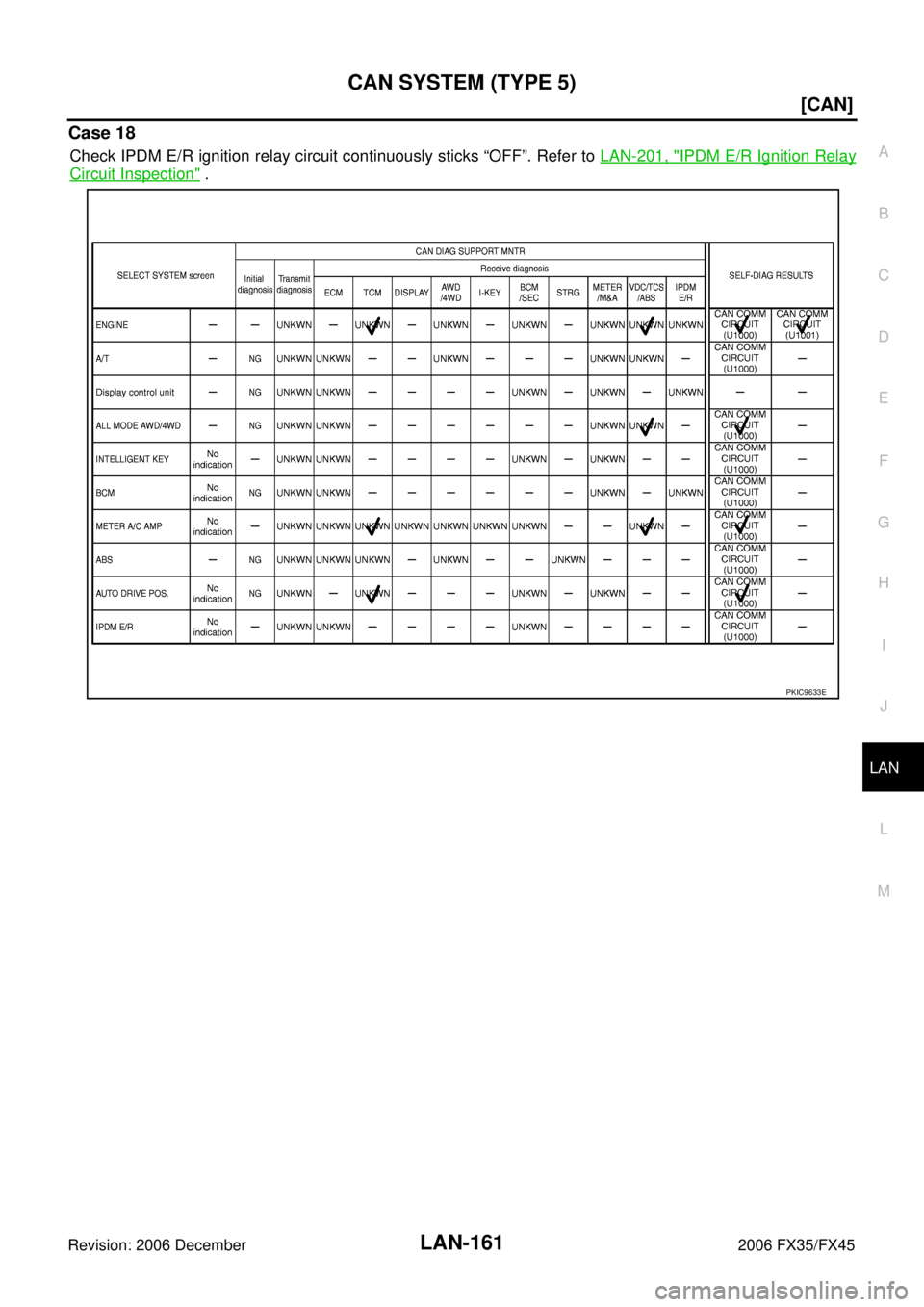 INFINITI FX35 2006  Service Manual CAN SYSTEM (TYPE 5) LAN-161
[CAN]
C 
D  E 
F 
G  H 
I 
J 
L 
M  A 
B
LAN 
Revision: 2006 December 2006 FX35/FX45
Case 18
Check IPDM E/R ignition relay circuit continuously sticks “OFF”. Refer to  