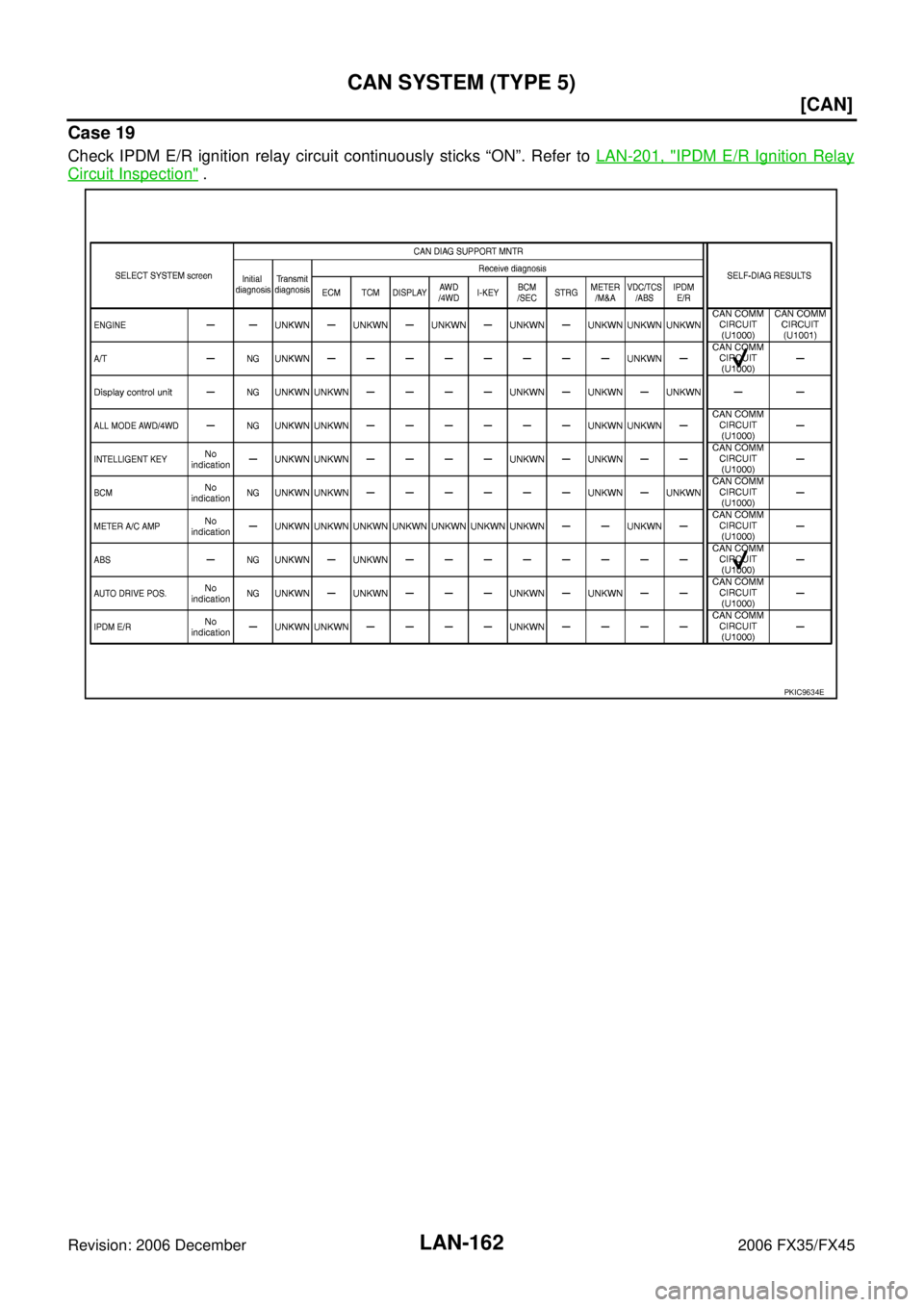 INFINITI FX35 2006  Service Manual LAN-162
[CAN]
CAN SYSTEM (TYPE 5)
Revision: 2006 December 2006 FX35/FX45
Case 19
Check IPDM E/R ignition relay circuit continuously sticks “ON”. Refer to  LAN-201, "IPDM E/R Ignition Relay
Circuit