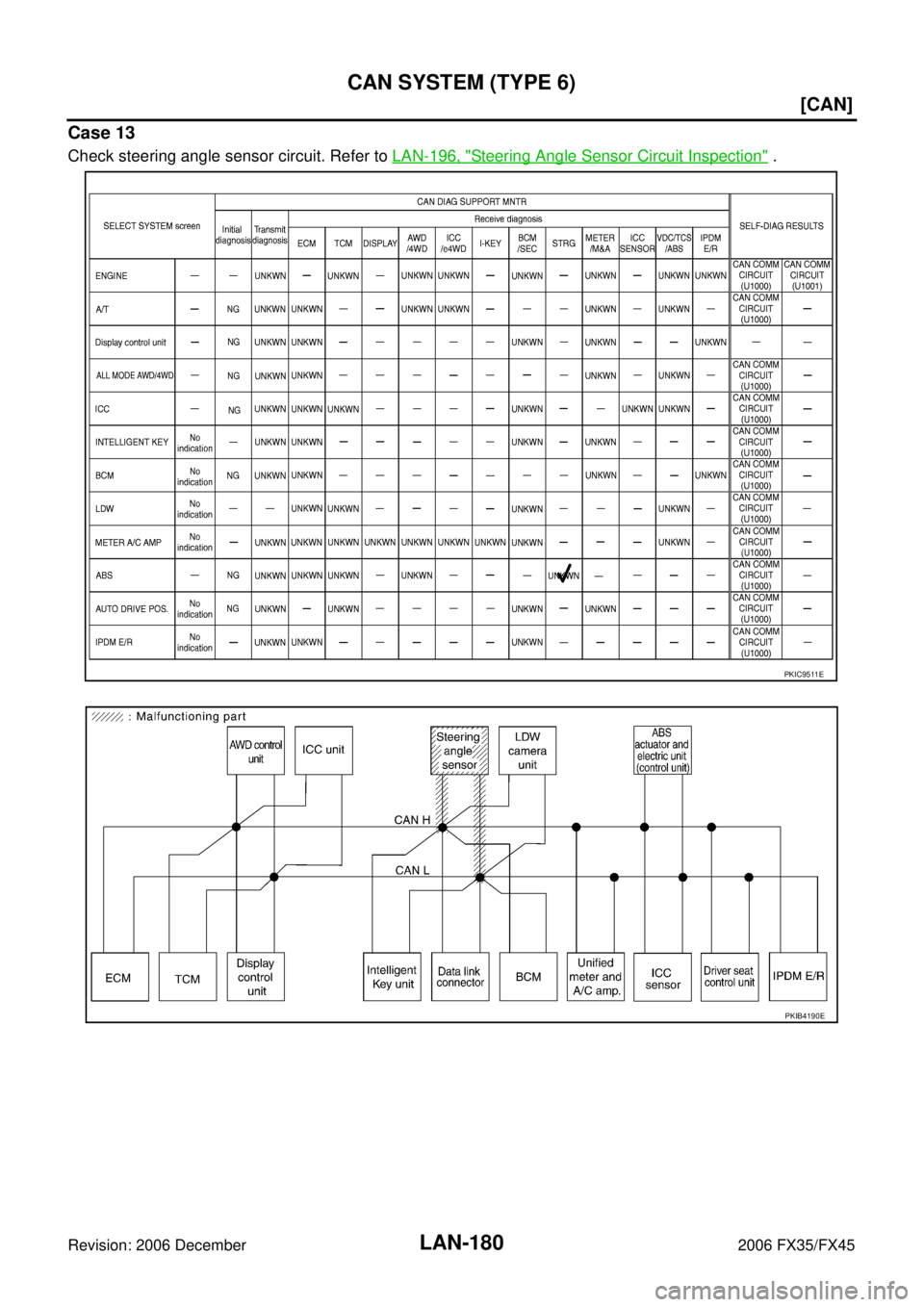 INFINITI FX35 2006  Service Manual LAN-180
[CAN]
CAN SYSTEM (TYPE 6)
Revision: 2006 December 2006 FX35/FX45
Case 13
Check steering angle sensor circuit. Refer to  LAN-196, "Steering Angle Sensor Circuit Inspection" .
PKIC9511E
PKIB4190