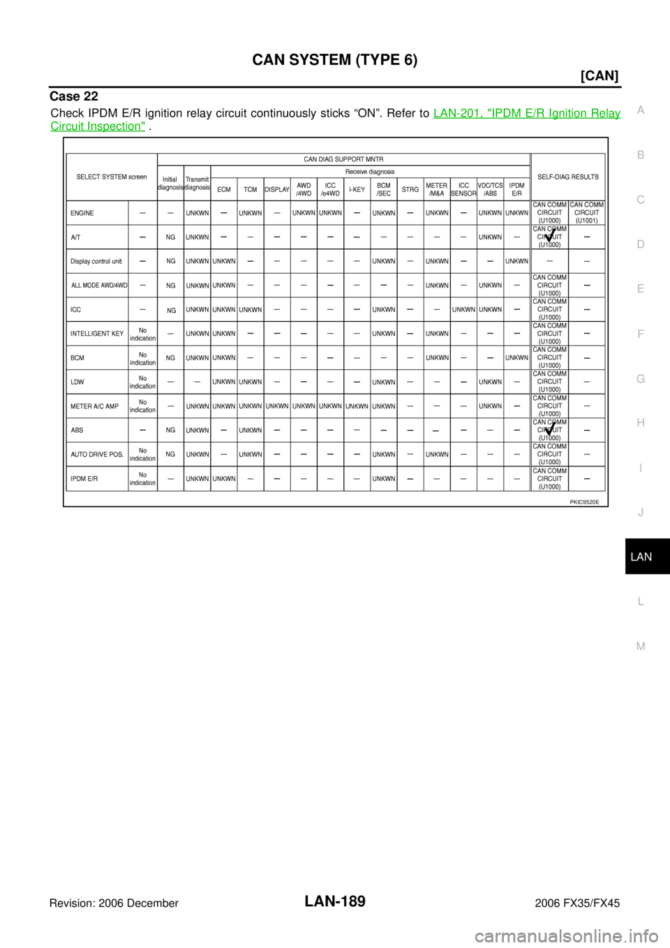 INFINITI FX35 2006  Service Manual CAN SYSTEM (TYPE 6) LAN-189
[CAN]
C 
D  E 
F 
G  H 
I 
J 
L 
M  A 
B
LAN 
Revision: 2006 December 2006 FX35/FX45
Case 22
Check IPDM E/R ignition relay circuit continuously sticks “ON”. Refer to   