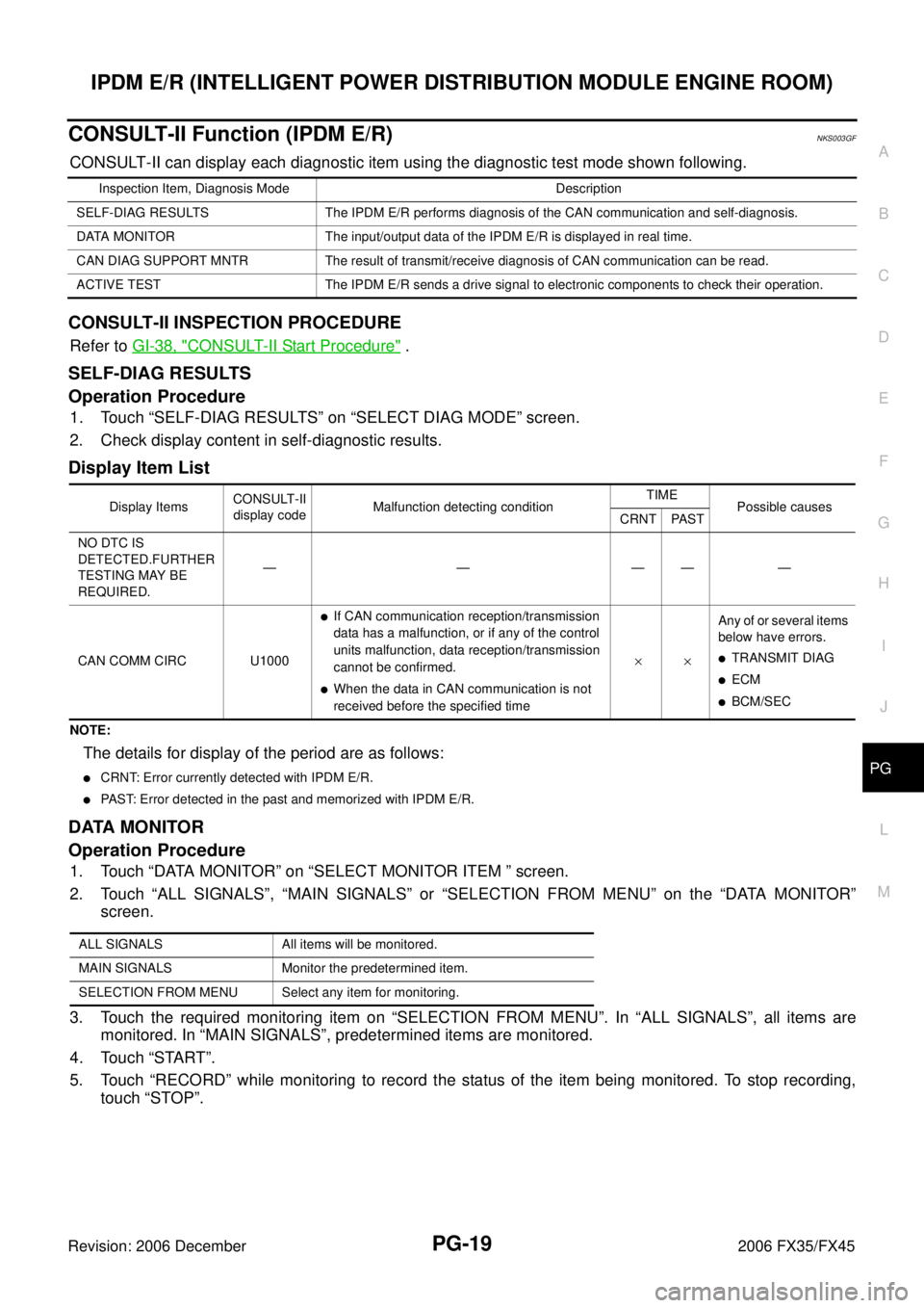 INFINITI FX35 2006 Service Manual IPDM E/R (INTELLIGENT POWER DISTRIBUTION MODULE ENGINE ROOM) PG-19
C
D E
F
G H
I
J
L
M A
B
PG
Revision: 2006 December 2006 FX35/FX45
CONSULT-II Function (IPDM E/R)NKS003GF
CONSULT-II can d INFINITI FX35 2006 Service Manual IPDM E/R (INTELLIGENT POWER DISTRIBUTION MODULE ENGINE ROOM) PG-19
C
D E
F
G H
I
J
L
M A
B
PG
Revision: 2006 December 2006 FX35/FX45
CONSULT-II Function (IPDM E/R)NKS003GF
CONSULT-II can d