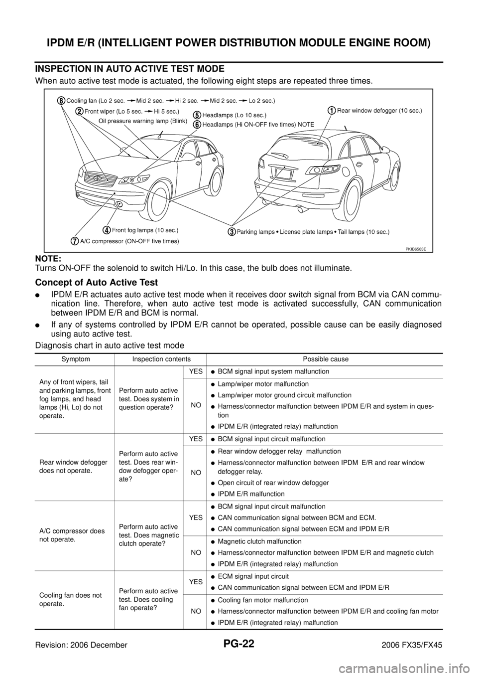 INFINITI FX35 2006 Service Manual PG-22
IPDM E/R (INTELLIGENT POWER DISTRIBUTION MODULE ENGINE ROOM)
Revision: 2006 December 2006 FX35/FX45
INSPECTION IN AUTO ACTIVE TEST MODE
When auto active test mode is actuated, the following eigh INFINITI FX35 2006 Service Manual PG-22
IPDM E/R (INTELLIGENT POWER DISTRIBUTION MODULE ENGINE ROOM)
Revision: 2006 December 2006 FX35/FX45
INSPECTION IN AUTO ACTIVE TEST MODE
When auto active test mode is actuated, the following eigh