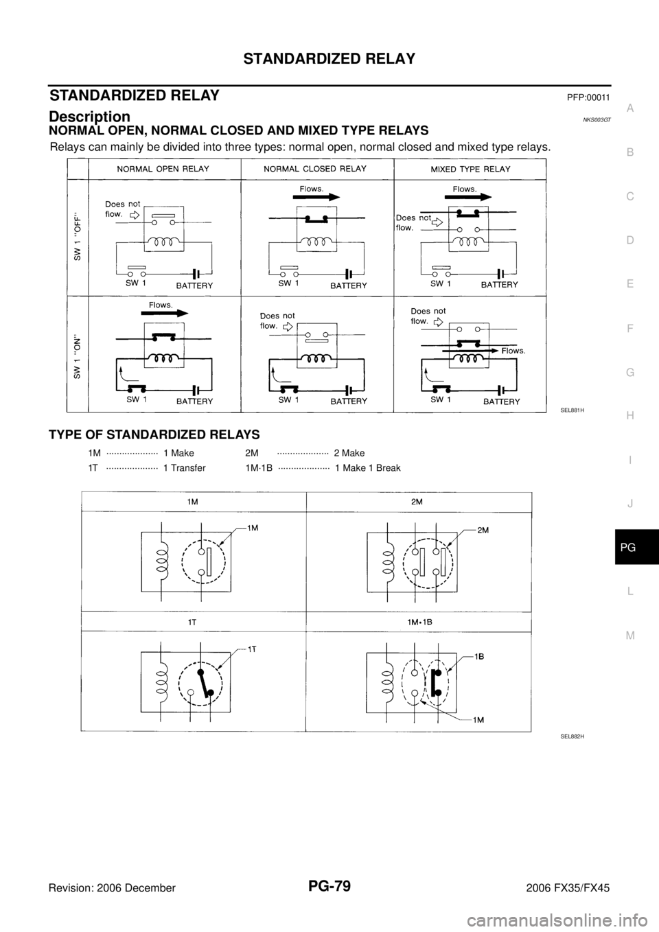 INFINITI FX35 2006  Service Manual STANDARDIZED RELAY PG-79
C 
D  E 
F 
G  H 
I 
J 
L 
M  A 
B
PG 
Revision: 2006 December 2006 FX35/FX45
STANDARDIZED RELAY PFP:00011
Description NKS003GT
NORMAL OPEN, NORMAL CLOSED AND MIXED TYPE RELAY