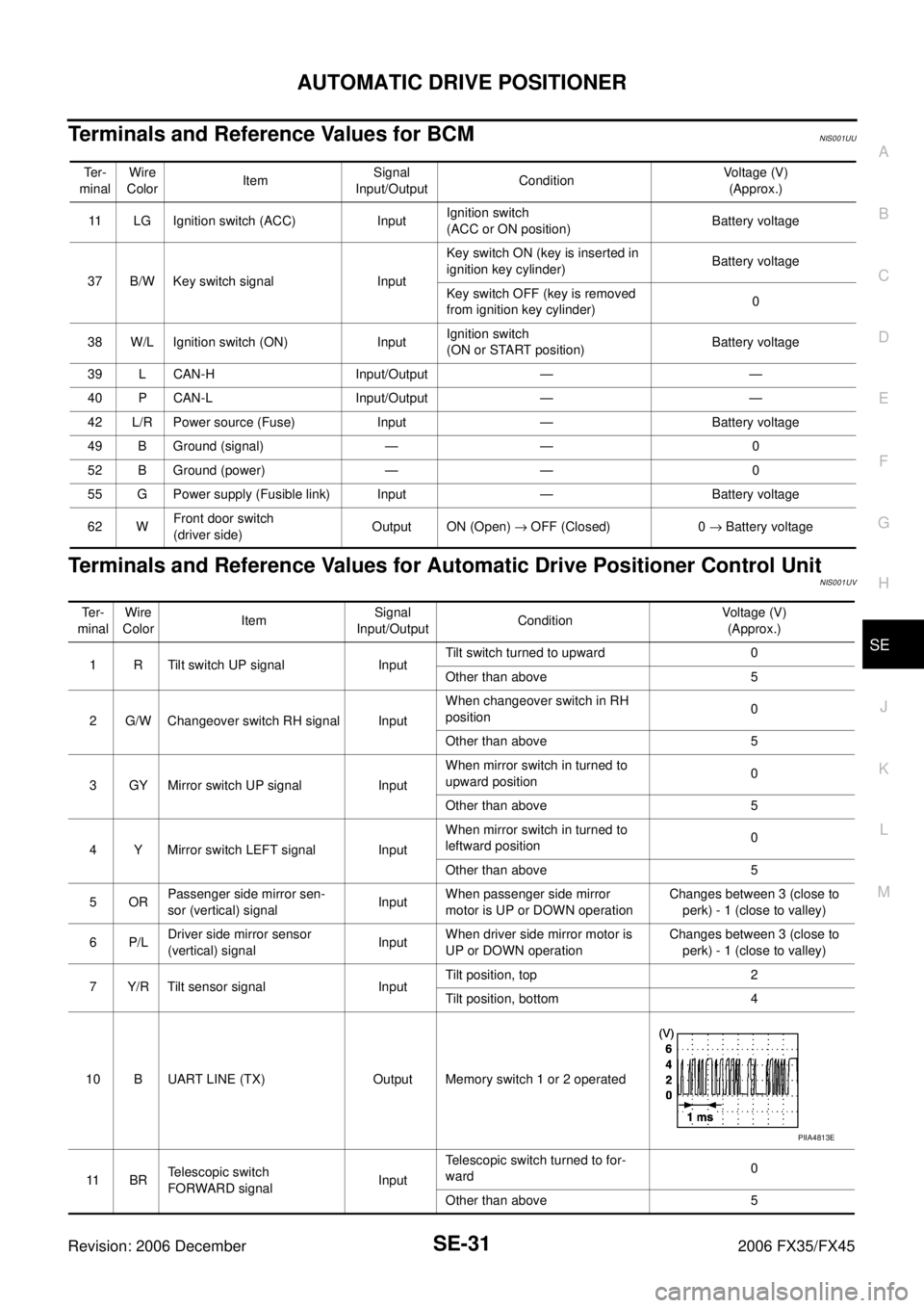 INFINITI FX35 2006 Service Manual AUTOMATIC DRIVE POSITIONER SE-31
C
D E
F
G H
J
K L
M A
B
SE
Revision: 2006 December 2006 FX35/FX45
Terminals and Reference Values for BCMNIS001UU
Terminals and Reference Values for Automat INFINITI FX35 2006 Service Manual AUTOMATIC DRIVE POSITIONER SE-31
C
D E
F
G H
J
K L
M A
B
SE
Revision: 2006 December 2006 FX35/FX45
Terminals and Reference Values for BCMNIS001UU
Terminals and Reference Values for Automat