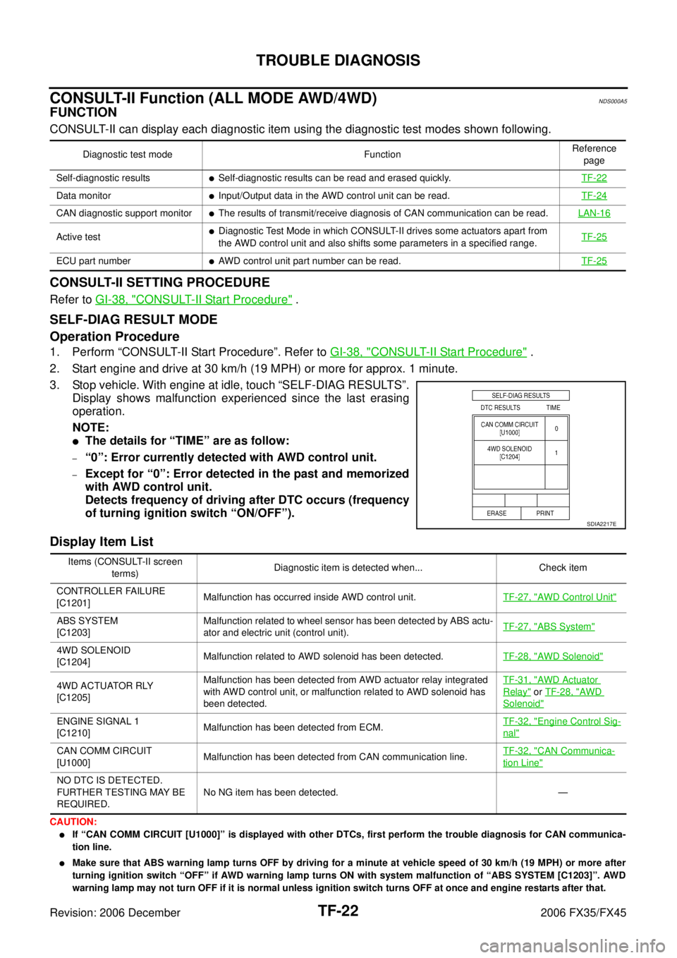 INFINITI FX35 2006 Service Manual TF-22
TROUBLE DIAGNOSIS
Revision: 2006 December 2006 FX35/FX45
CONSULT-II Function (ALL MODE AWD/4WD)NDS000A5
FUNCTION
CONSULT-II can display each diagnostic item using the diagnostic test modes shown INFINITI FX35 2006 Service Manual TF-22
TROUBLE DIAGNOSIS
Revision: 2006 December 2006 FX35/FX45
CONSULT-II Function (ALL MODE AWD/4WD)NDS000A5
FUNCTION
CONSULT-II can display each diagnostic item using the diagnostic test modes shown