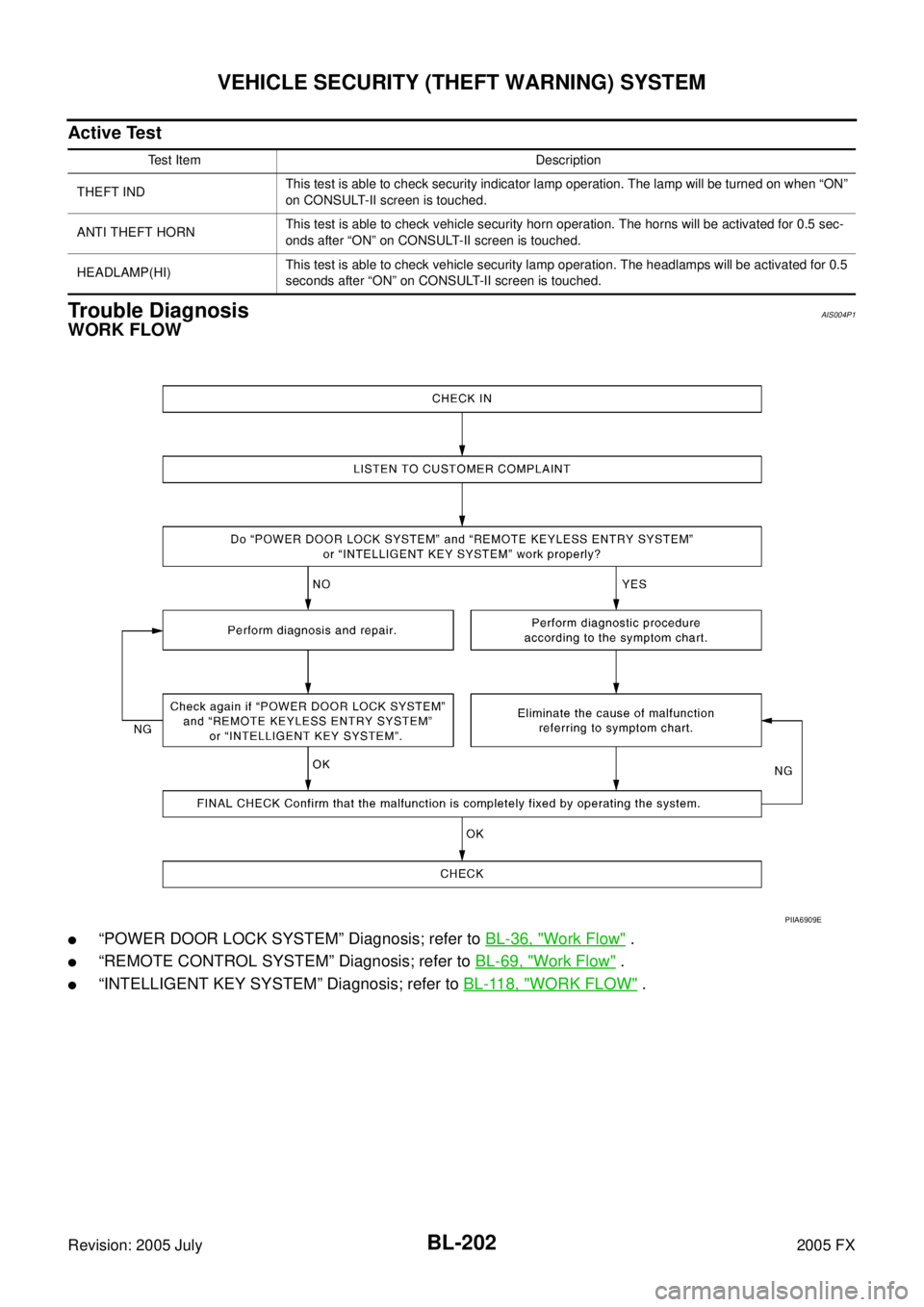 INFINITI FX35 2005  Service Manual BL-202
VEHICLE SECURITY (THEFT WARNING) SYSTEM
Revision: 2005 July 2005 FX
Active Test
Trouble DiagnosisAIS004P1
WORK FLOW
“POWER DOOR LOCK SYSTEM” Diagnosis; refer to BL-36, "Work Flow" .
“RE