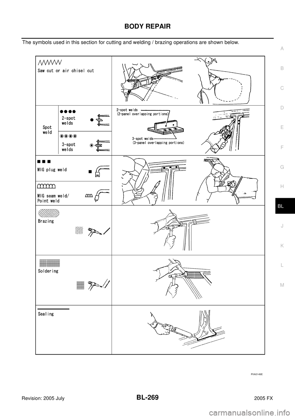 INFINITI FX35 2005  Service Manual BODY REPAIR
BL-269
C
D
E
F
G
H
J
K
L
MA
B
BL
Revision: 2005 July2005 FX
The symbols used in this section for cutting and welding / brazing operations are shown below.
PIIA0149E 