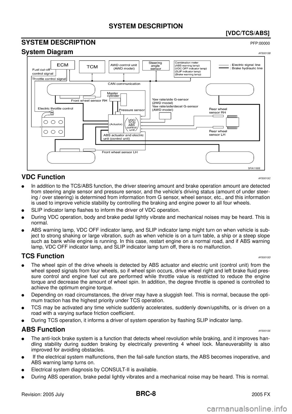INFINITI FX35 2005  Service Manual BRC-8
[VDC/TCS/ABS]
SYSTEM DESCRIPTION
Revision: 2005 July 2005 FX
SYSTEM DESCRIPTIONPFP:00000
System DiagramAFS001SB
VDC FunctionAFS001SC
In addition to the TCS/ABS function, the driver steering amo