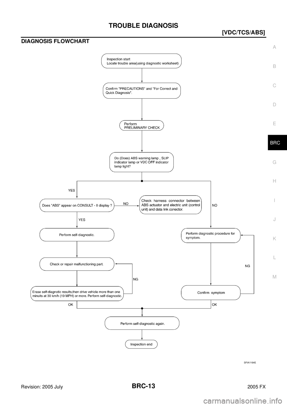 INFINITI FX35 2005  Service Manual TROUBLE DIAGNOSIS BRC-13
[VDC/TCS/ABS]
C 
D  E 
G  H 
I 
J 
K  L 
M  A 
B
BRC 
Revision: 2005 July  2005 FX
DIAGNOSIS FLOWCHART
SFIA1164E 