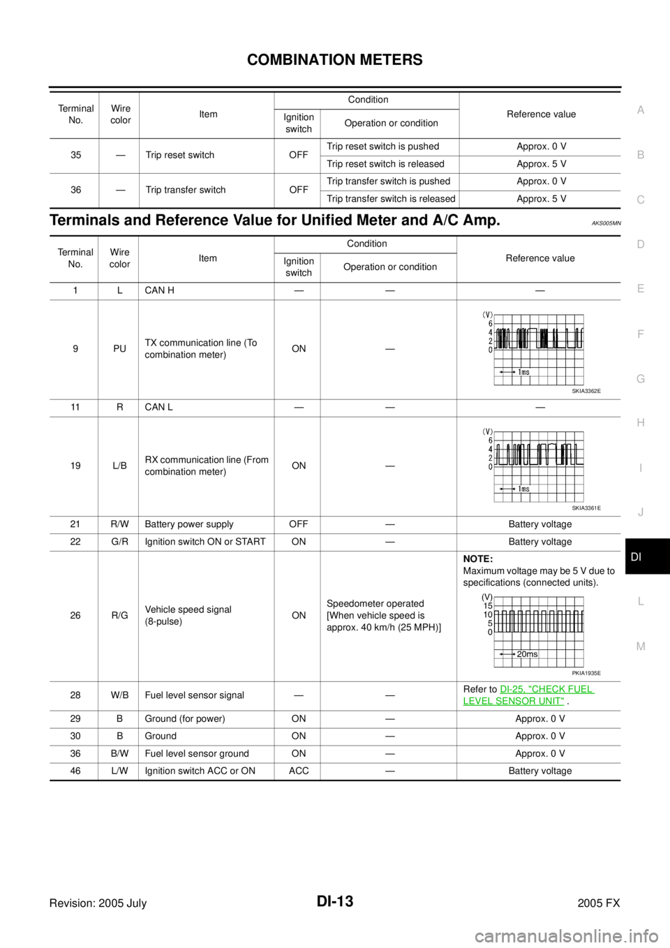 INFINITI FX35 2005  Service Manual COMBINATION METERS DI-13
C 
D  E 
F 
G  H 
I 
J 
L 
M  A 
B
DI 
Revision: 2005 July  2005 FX
Terminals and Reference Value for Unified Meter and A/C Amp.AKS005MN
35 — Trip reset switch OFF Trip rese
