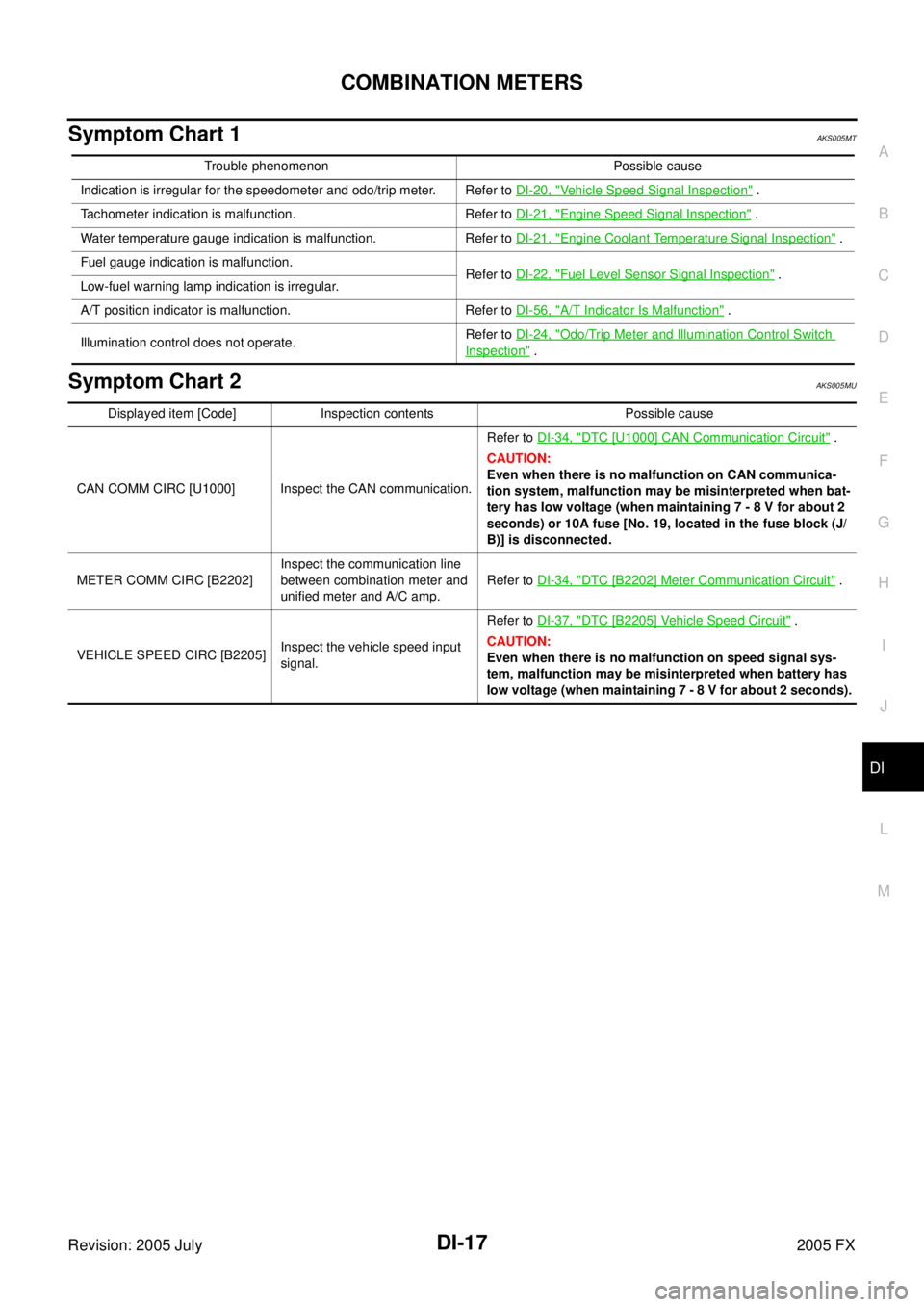 INFINITI FX35 2005  Service Manual COMBINATION METERS DI-17
C 
D  E 
F 
G  H 
I 
J 
L 
M  A 
B
DI 
Revision: 2005 July  2005 FX
Symptom Chart 1 AKS005MT
Symptom Chart 2AKS005MU
Trouble phenomenon Possible cause 
Indication is irregular
