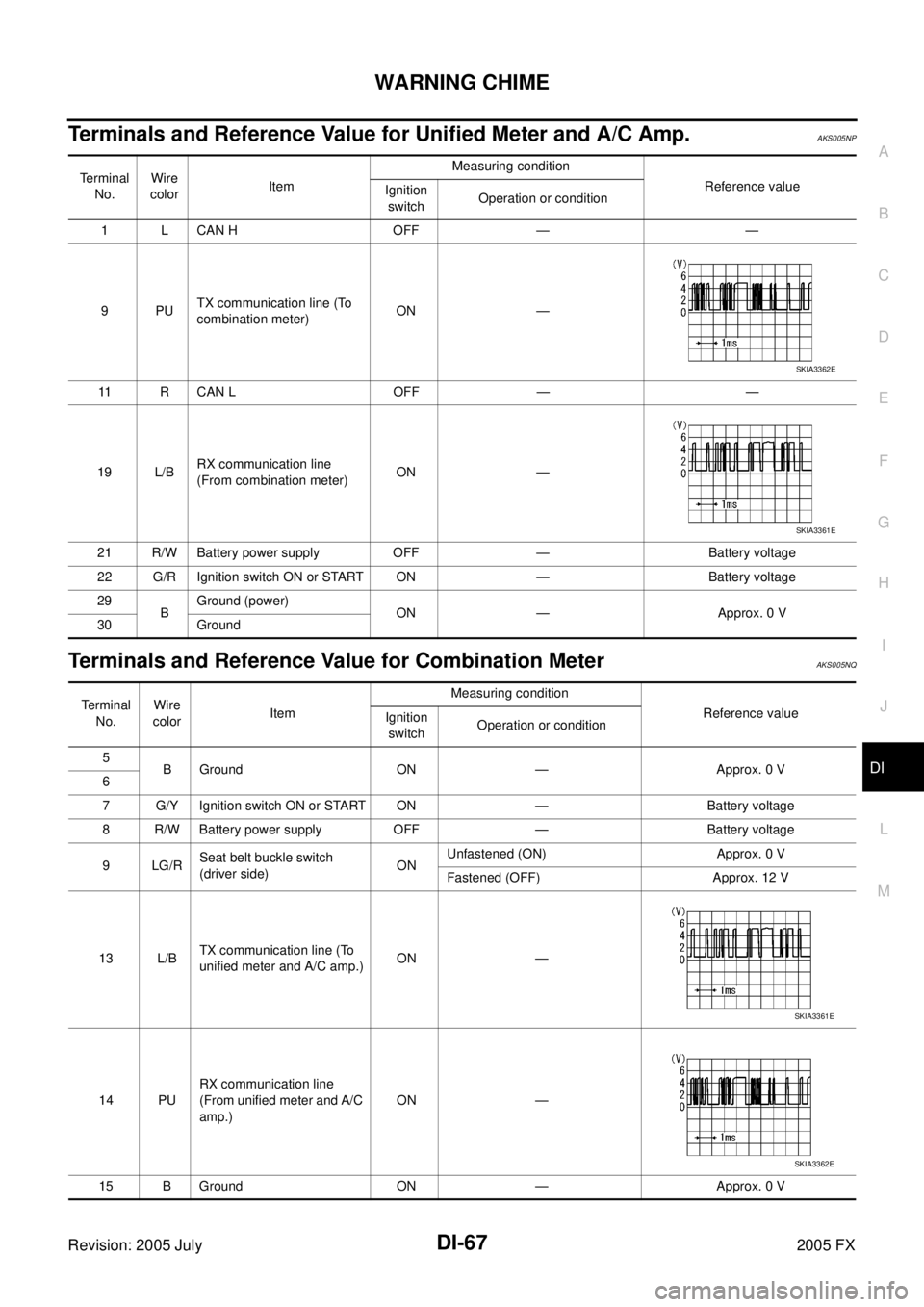 INFINITI FX35 2005  Service Manual WARNING CHIME DI-67
C 
D  E 
F 
G  H 
I 
J 
L 
M  A 
B
DI 
Revision: 2005 July  2005 FX
Terminals and Reference Value for Unified Meter and A/C Amp. AKS005NP
Terminals and Reference Value for Combinat