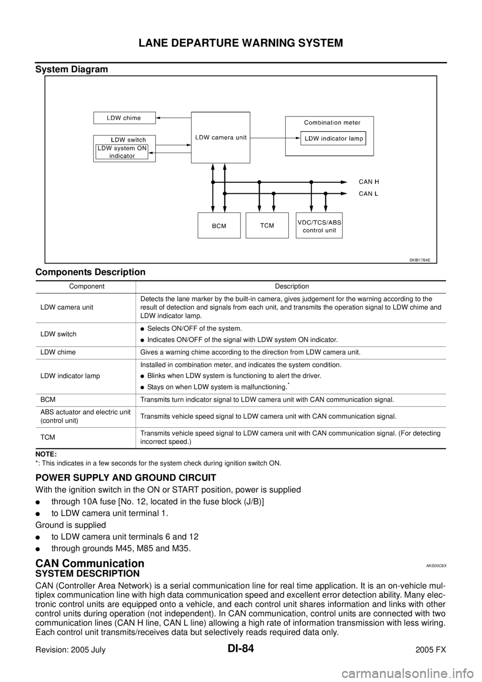 INFINITI FX35 2005 Service Manual DI-84
LANE DEPARTURE WARNING SYSTEM
Revision: 2005 July 2005 FX
System Diagram
Components Description
NOTE:
*: This indicates in a few seconds for the system check during ignition switch ON.
POWER S INFINITI FX35 2005 Service Manual DI-84
LANE DEPARTURE WARNING SYSTEM
Revision: 2005 July 2005 FX
System Diagram
Components Description
NOTE:
*: This indicates in a few seconds for the system check during ignition switch ON.
POWER S
