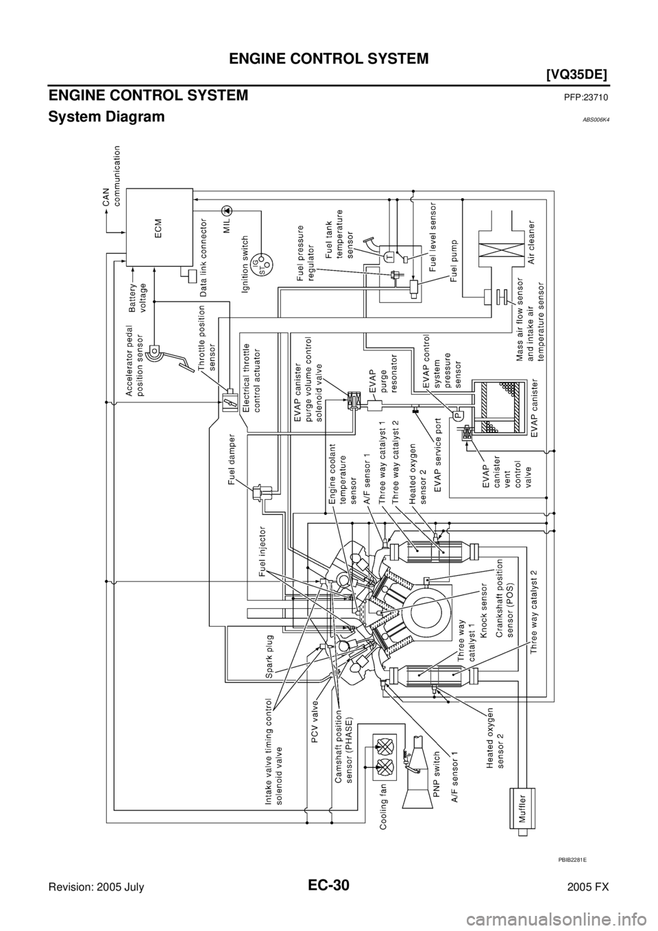 INFINITI FX35 2005  Service Manual EC-30
[VQ35DE]
ENGINE CONTROL SYSTEM
Revision: 2005 July 2005 FX
ENGINE CONTROL SYSTEMPFP:23710
System DiagramABS006K4
PBIB2281E 
