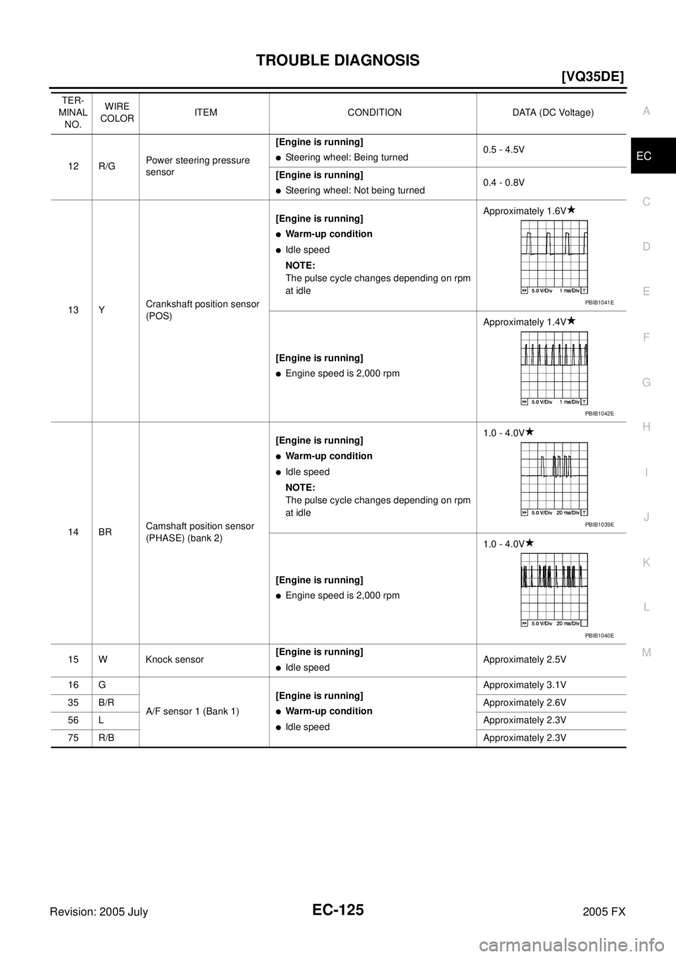 INFINITI FX35 2005  Service Manual TROUBLE DIAGNOSIS EC-125
[VQ35DE]
C 
D  E 
F 
G  H 
I 
J 
K  L 
M  A
EC 
Revision: 2005 July  2005 FX12 R/G Power steering pressure  
sensor  [Engine is running]Steering wheel: Being turned 
0.5 - 4.