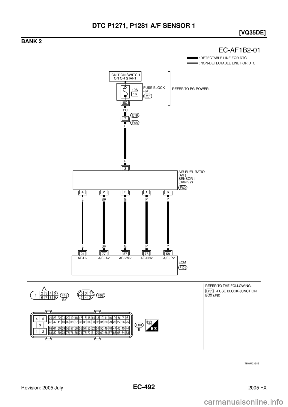 INFINITI FX35 2005  Service Manual EC-492
[VQ35DE]
DTC P1271, P1281 A/F SENSOR 1
Revision: 2005 July 2005 FX
BANK 2
TBWM0391E 