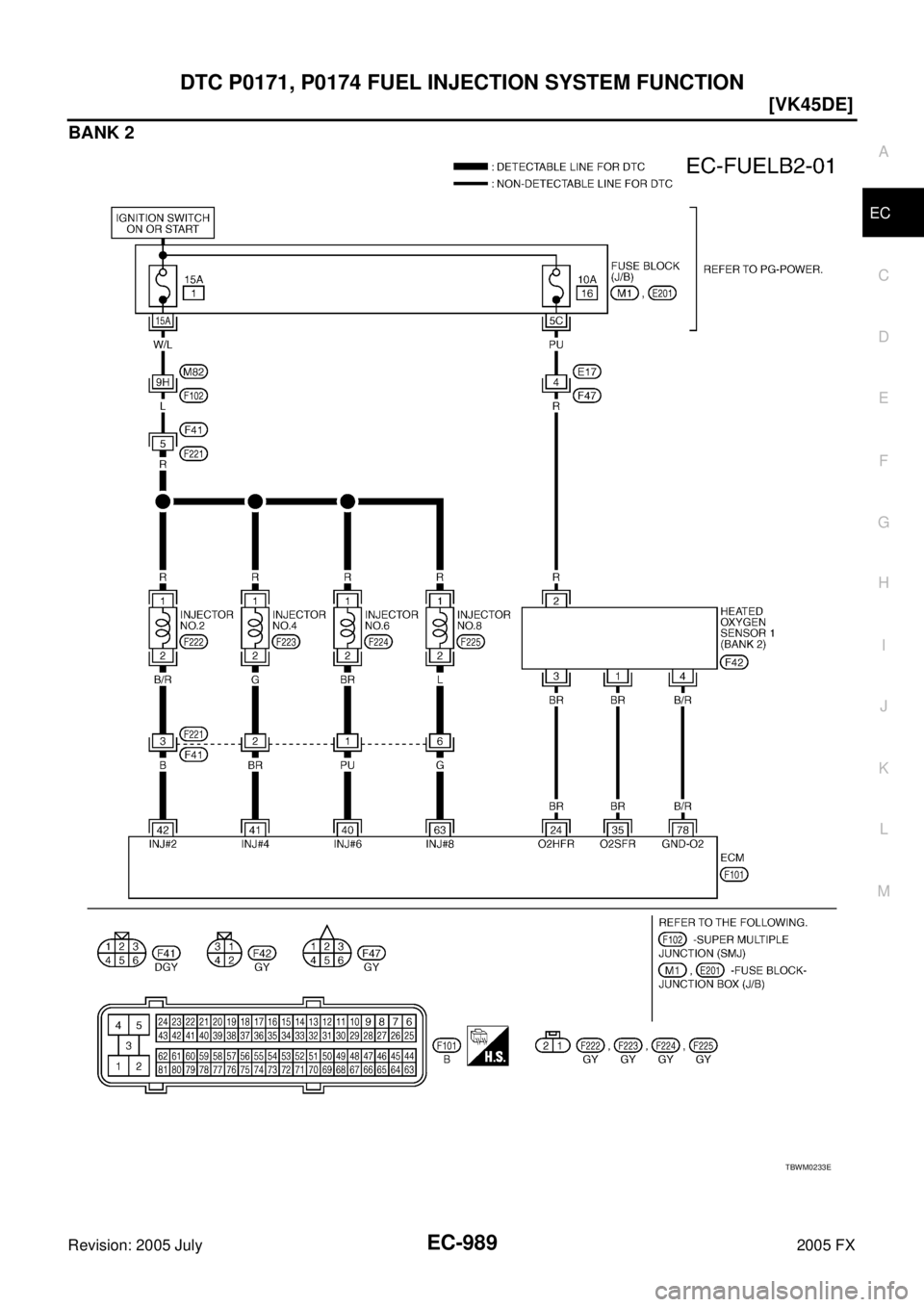 INFINITI FX35 2005  Service Manual DTC P0171, P0174 FUEL INJECTION SYSTEM FUNCTION EC-989
[VK45DE]
C 
D  E 
F 
G  H 
I 
J 
K  L 
M  A
EC 
Revision: 2005 July  2005 FX
BANK 2
TBWM0233E 