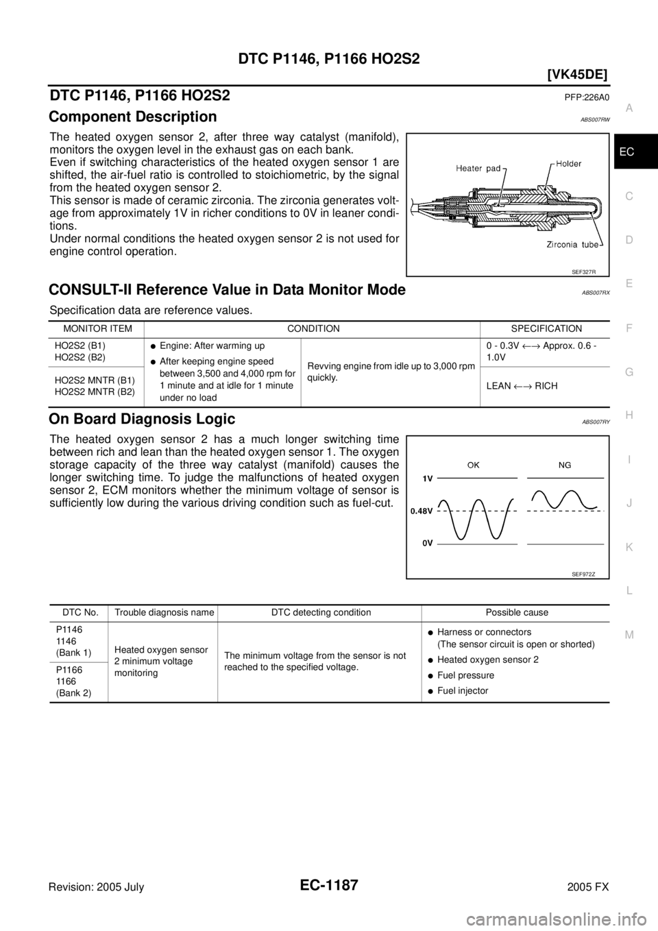 INFINITI FX35 2005  Service Manual DTC P1146, P1166 HO2S2 EC-1187
[VK45DE]
C 
D  E 
F 
G  H 
I 
J 
K  L 
M  A
EC 
Revision: 2005 July  2005 FX
DTC P1146, P1166 HO2S2PFP:226A0
Component DescriptionABS007RW
The heated oxygen sensor 2, af